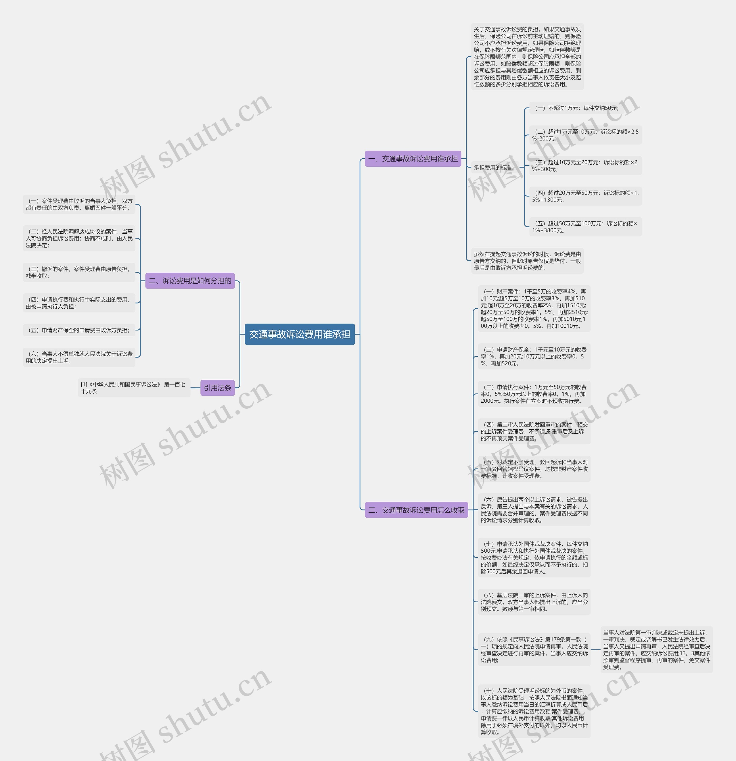 交通事故诉讼费用谁承担思维导图