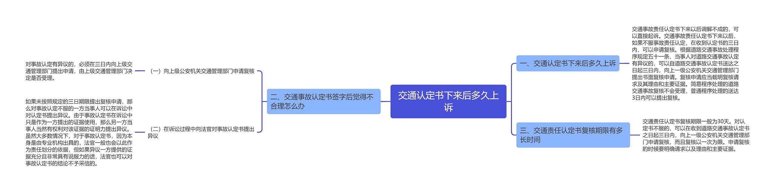 交通认定书下来后多久上诉思维导图