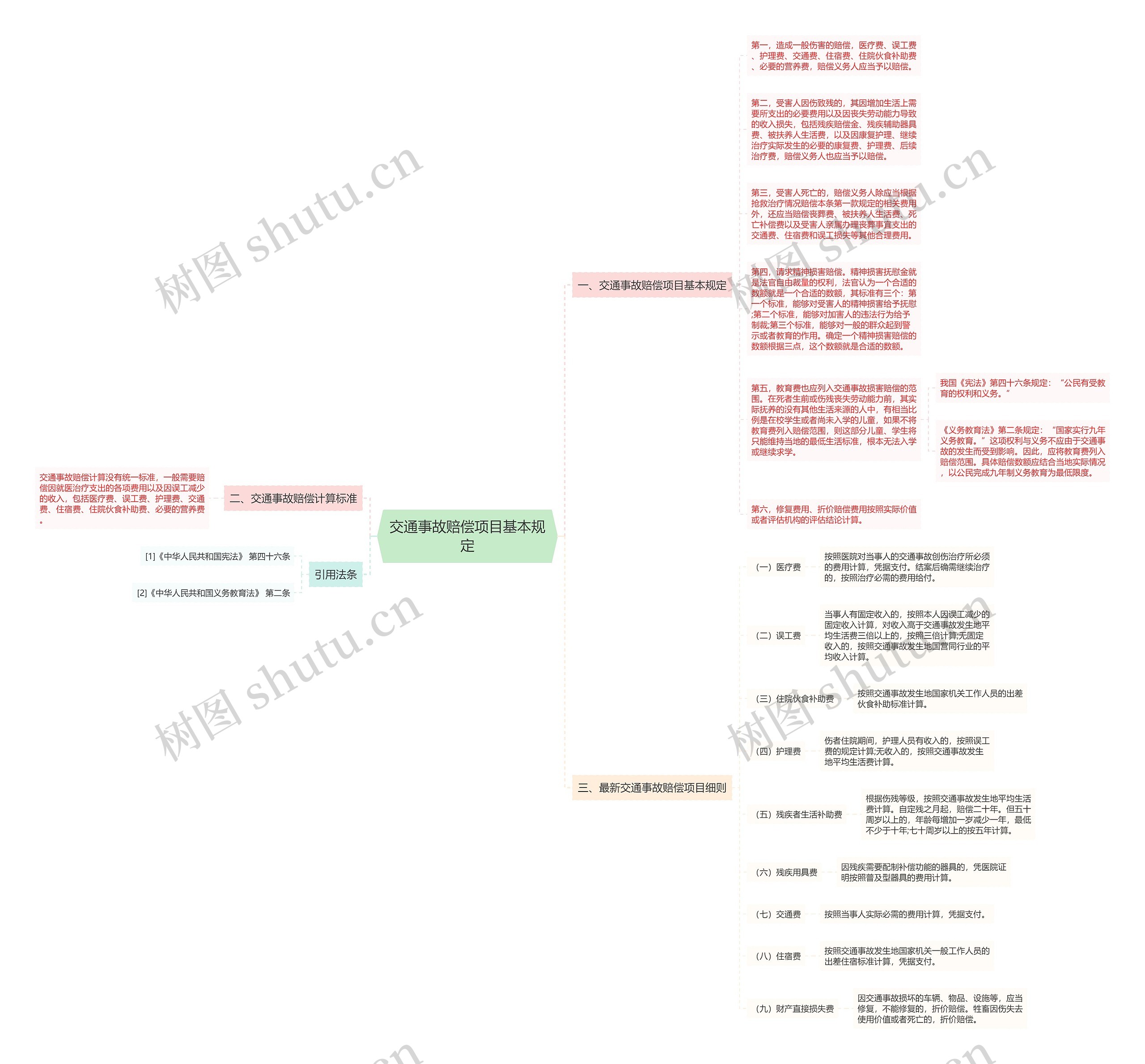 交通事故赔偿项目基本规定思维导图