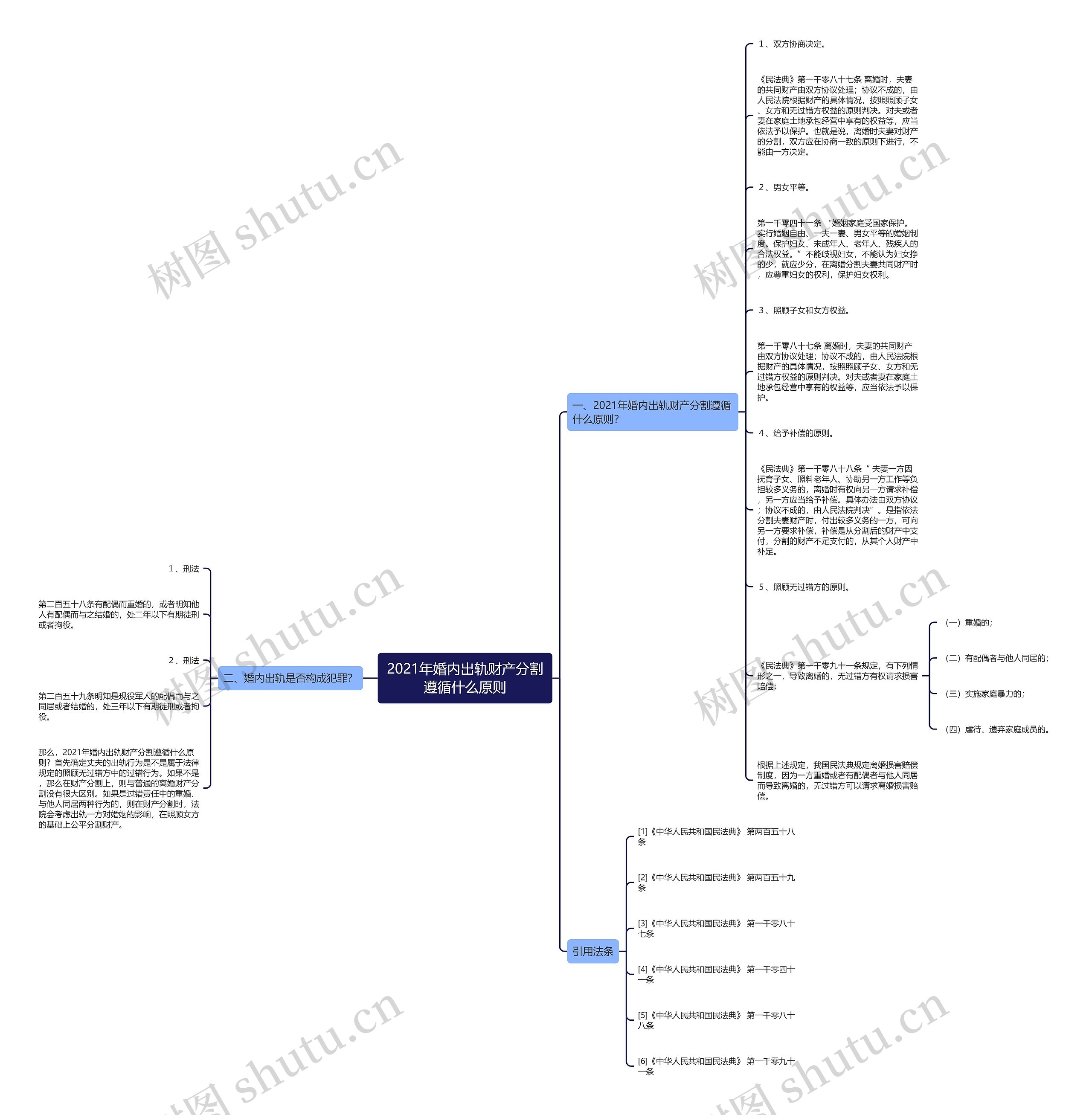 2021年婚内出轨财产分割遵循什么原则思维导图