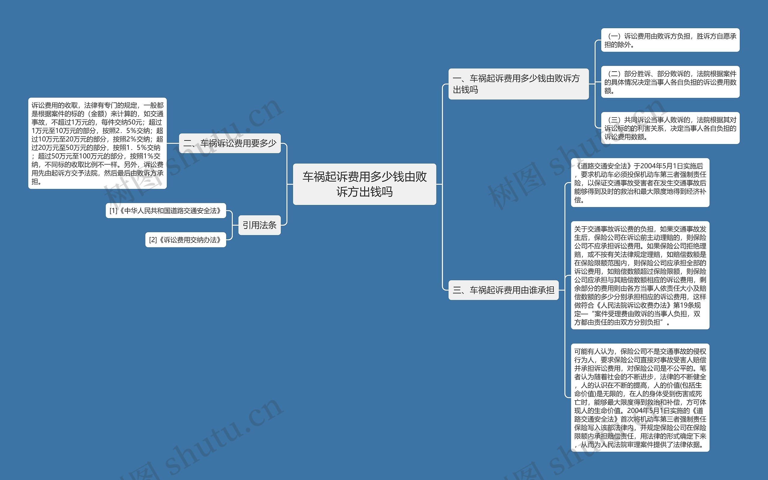 车祸起诉费用多少钱由败诉方出钱吗思维导图