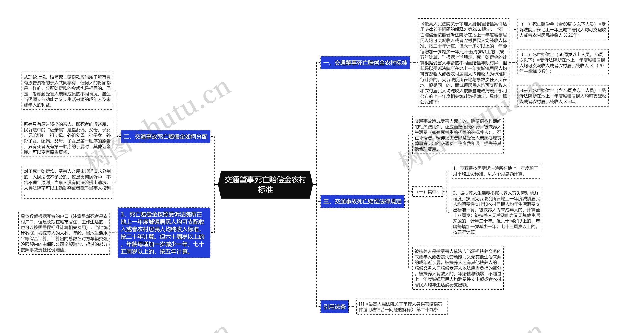 交通肇事死亡赔偿金农村标准思维导图