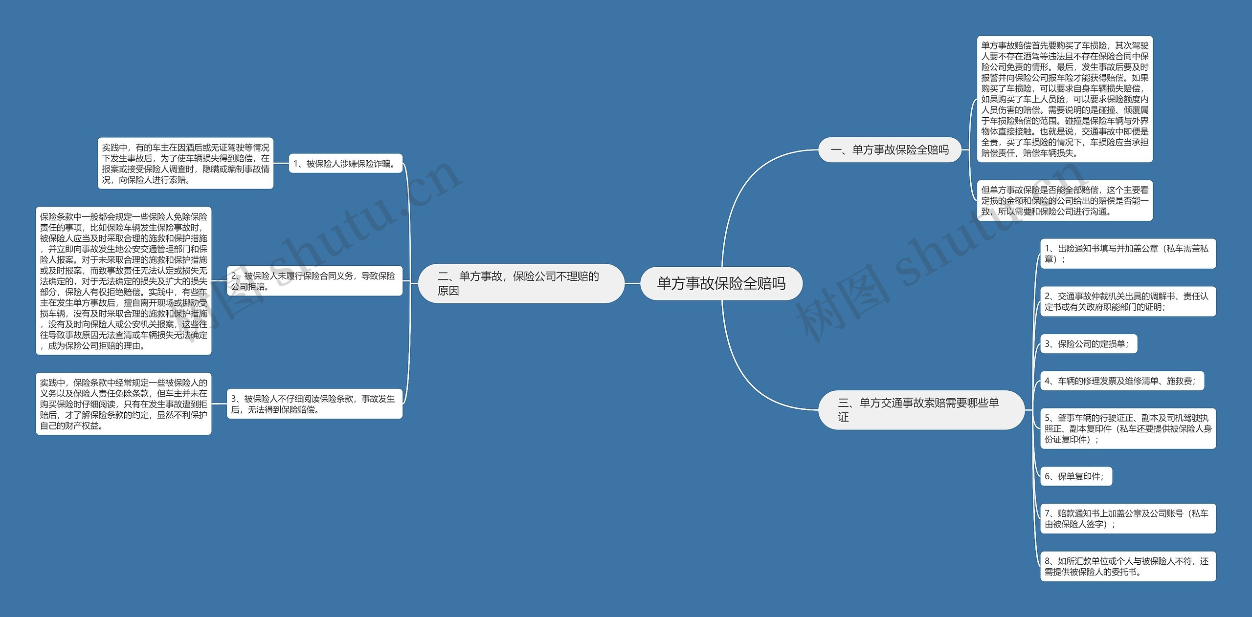 单方事故保险全赔吗思维导图