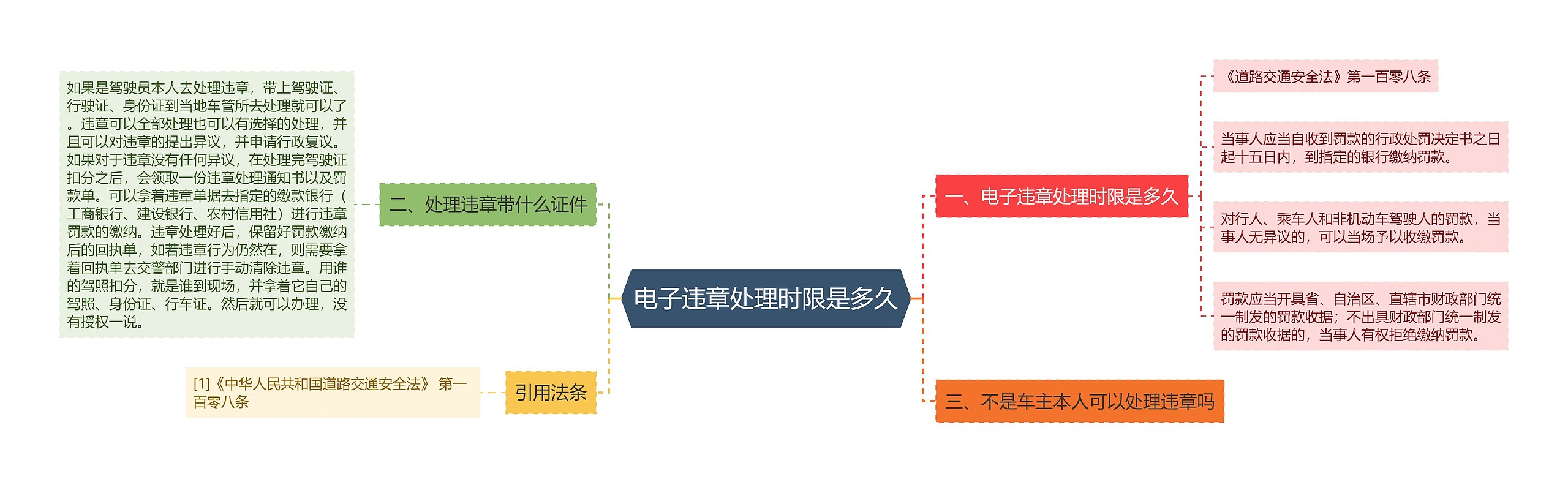 电子违章处理时限是多久