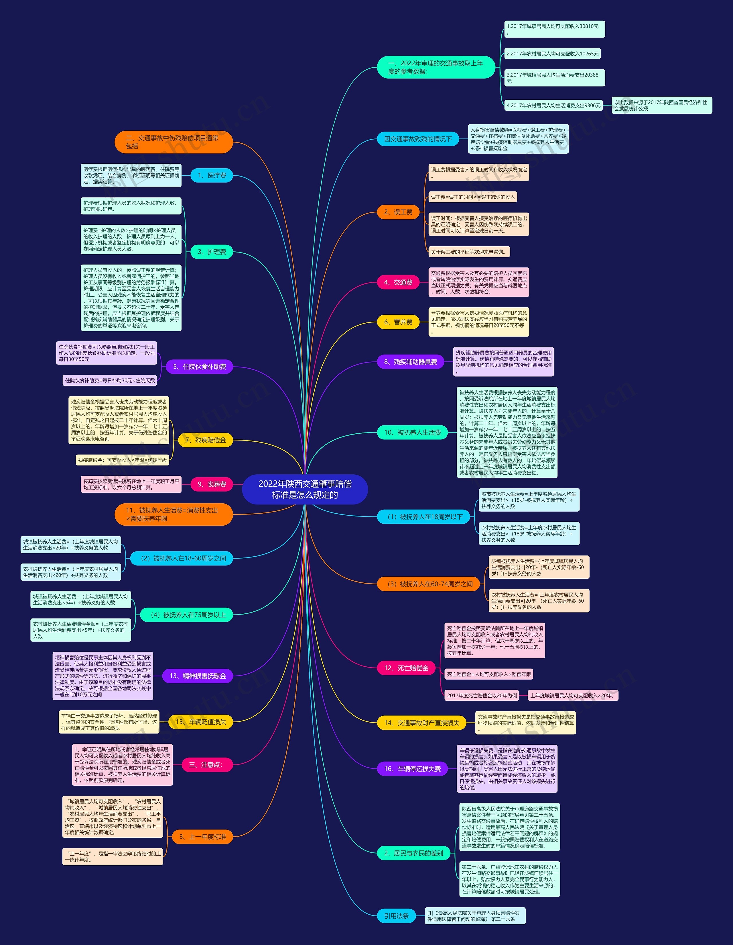 2022年陕西交通肇事赔偿标准是怎么规定的思维导图