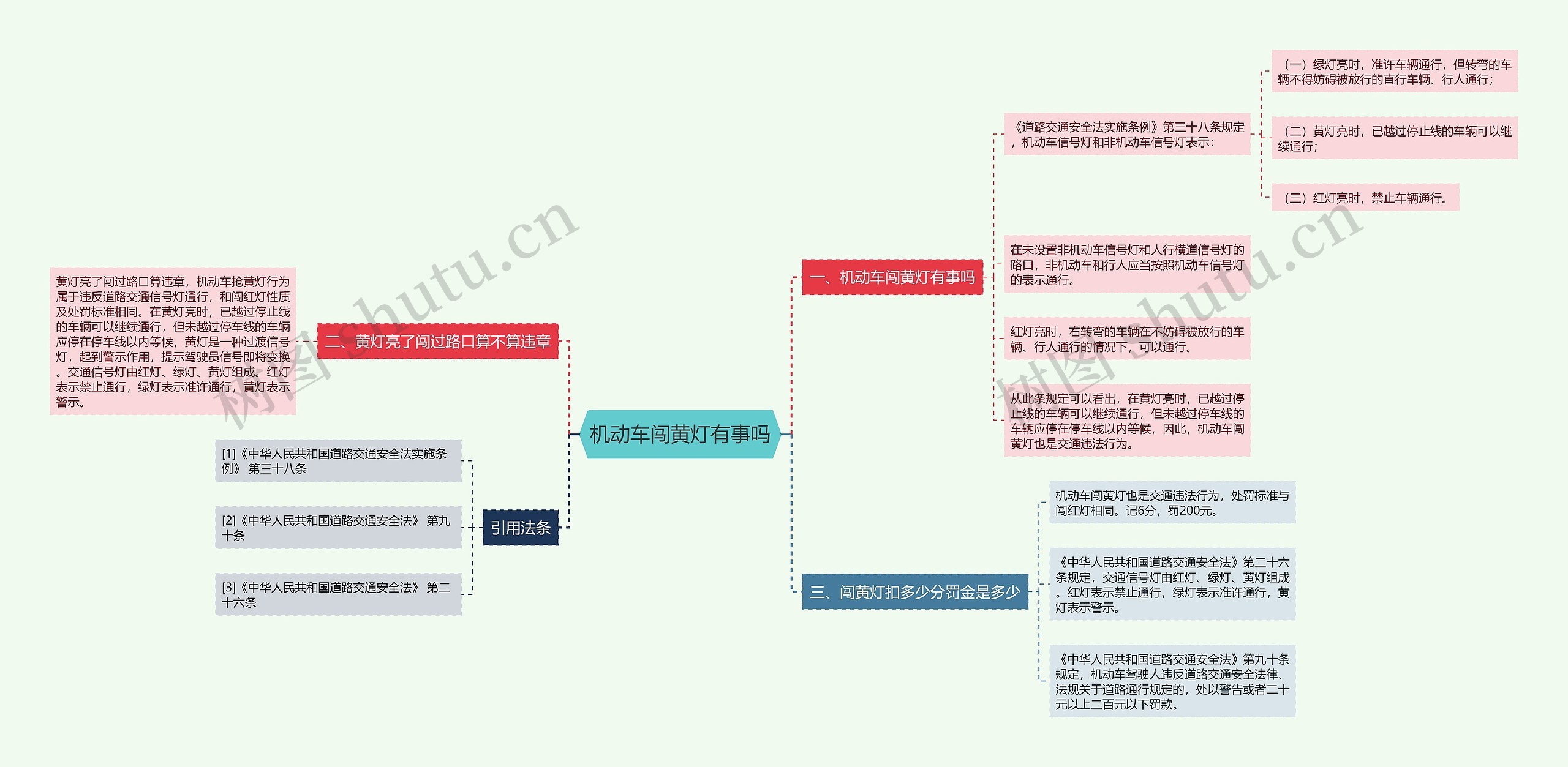 机动车闯黄灯有事吗思维导图