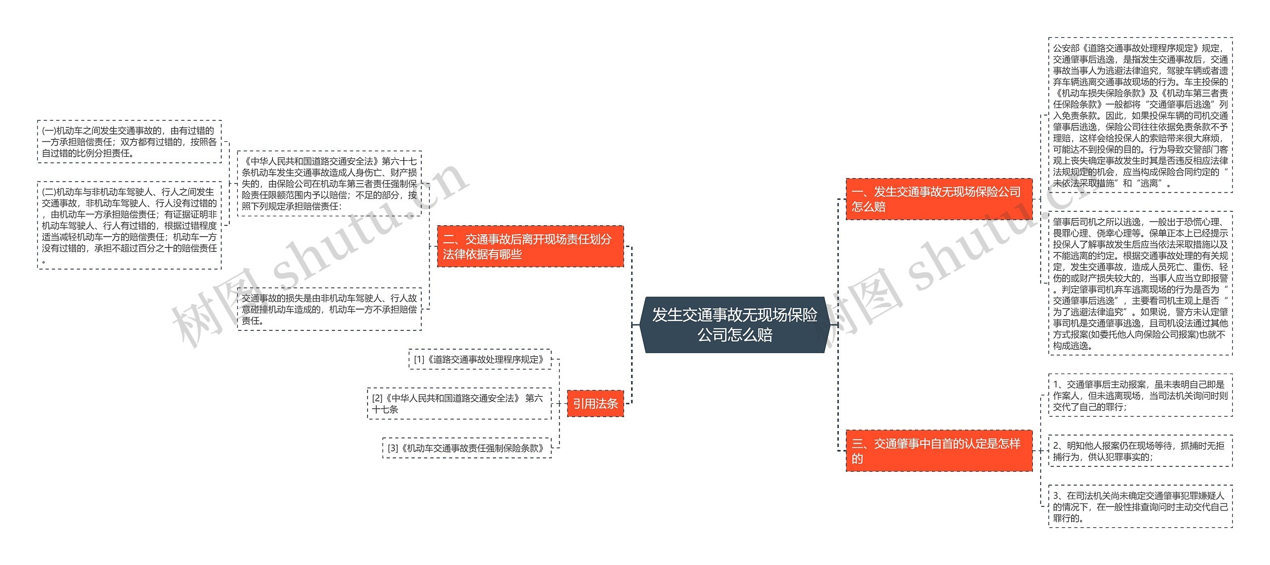 发生交通事故无现场保险公司怎么赔思维导图