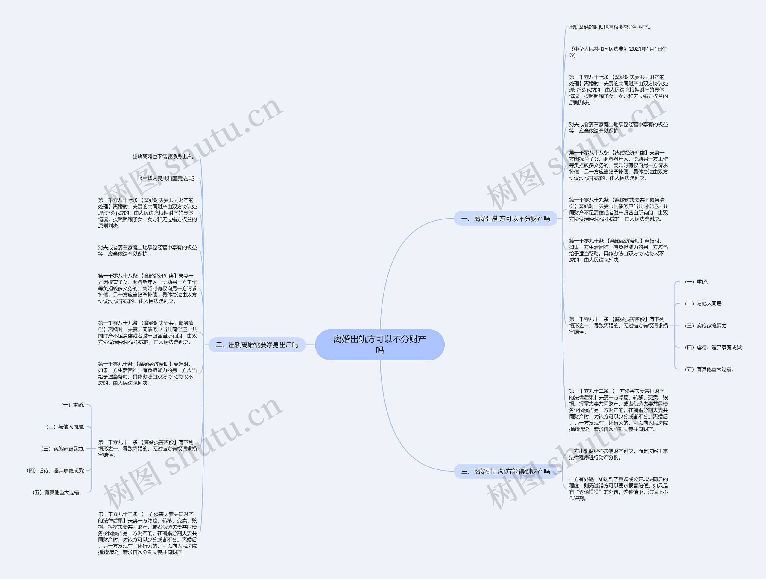 离婚出轨方可以不分财产吗思维导图