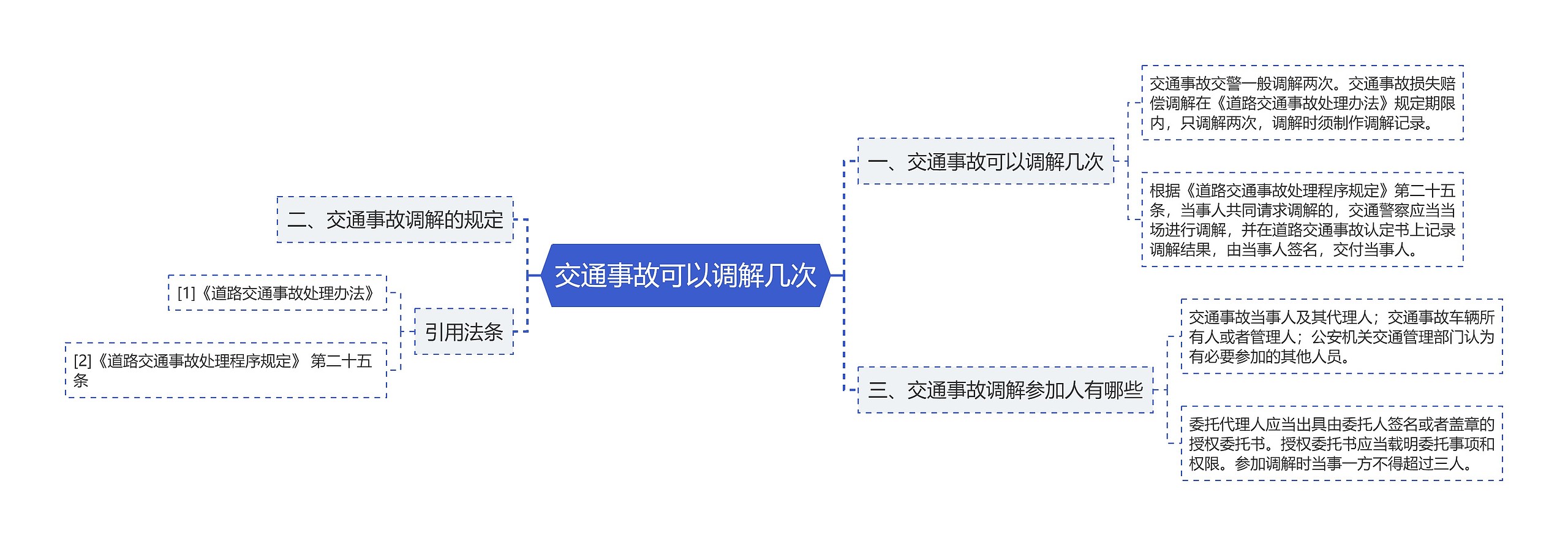 交通事故可以调解几次思维导图