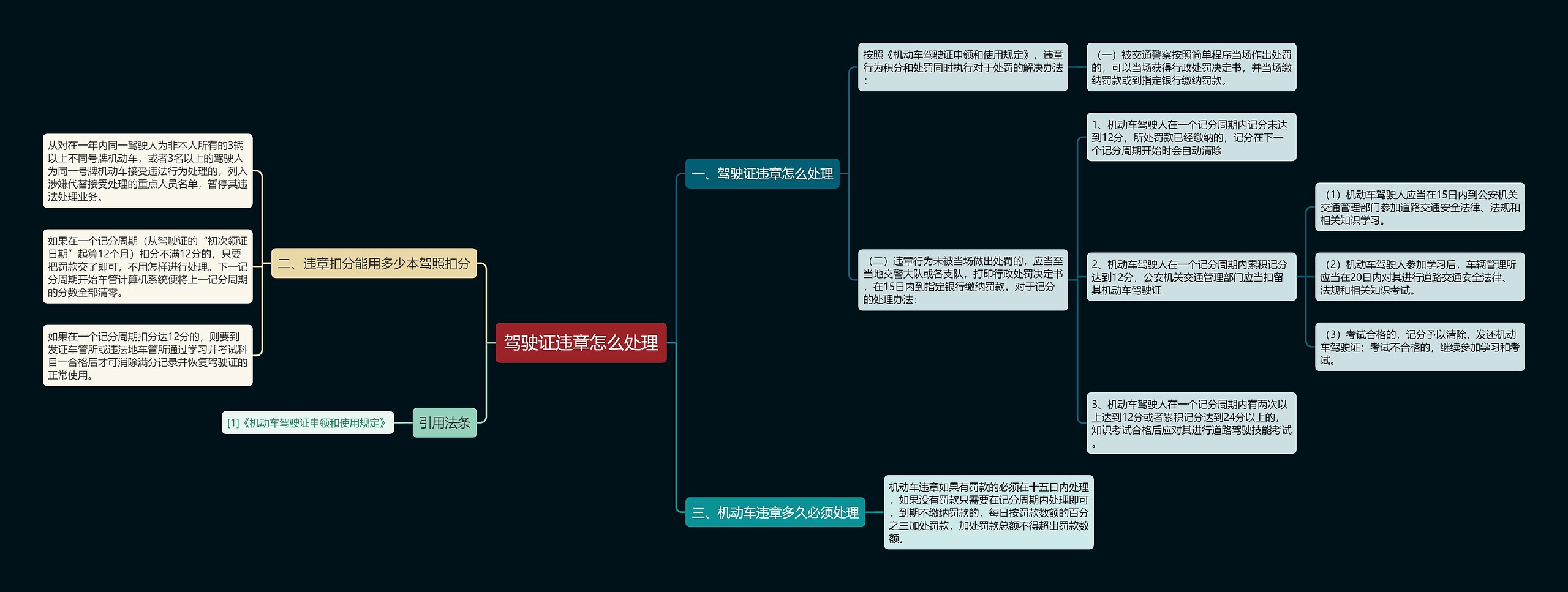 驾驶证违章怎么处理思维导图