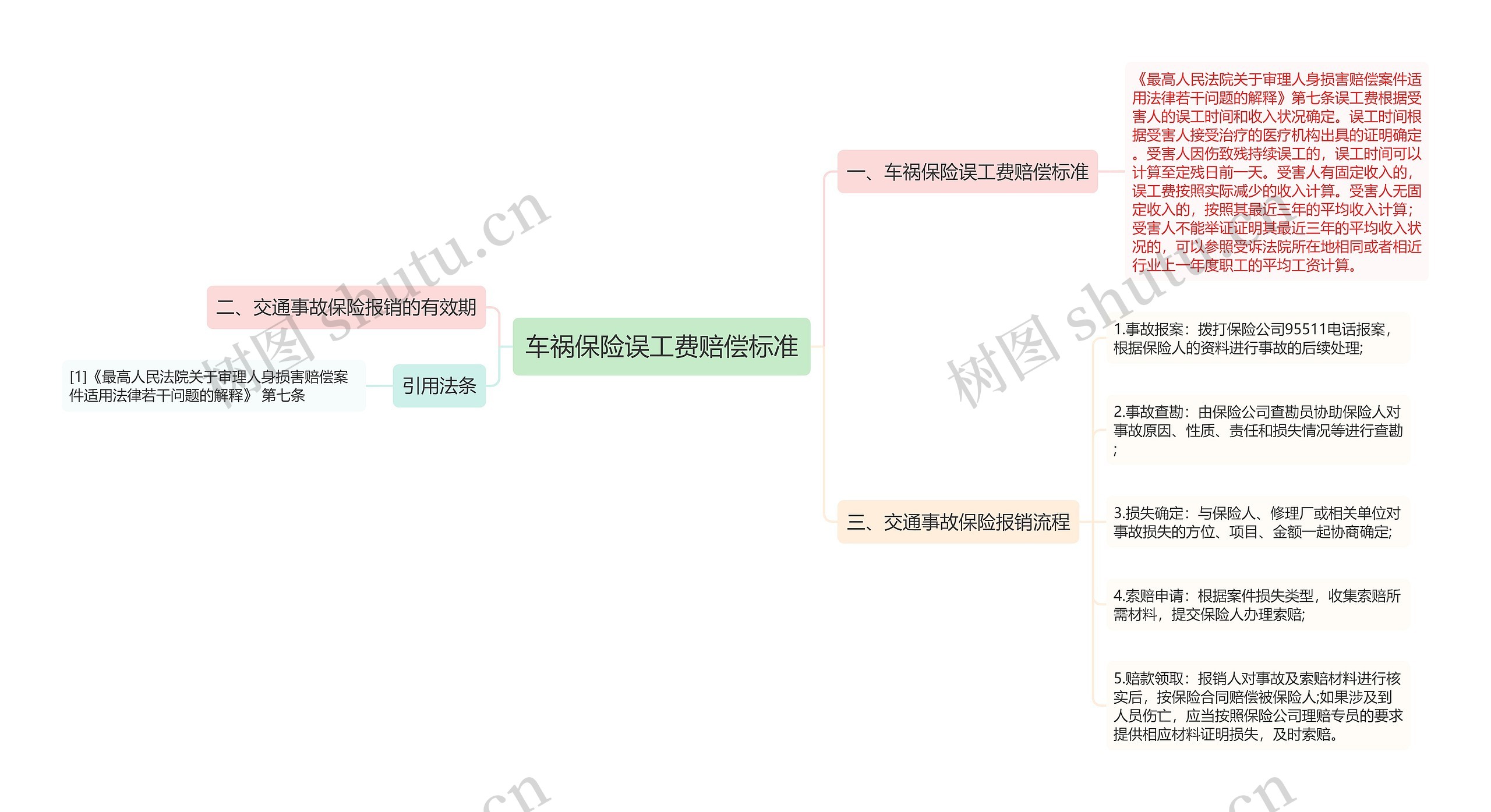 车祸保险误工费赔偿标准思维导图