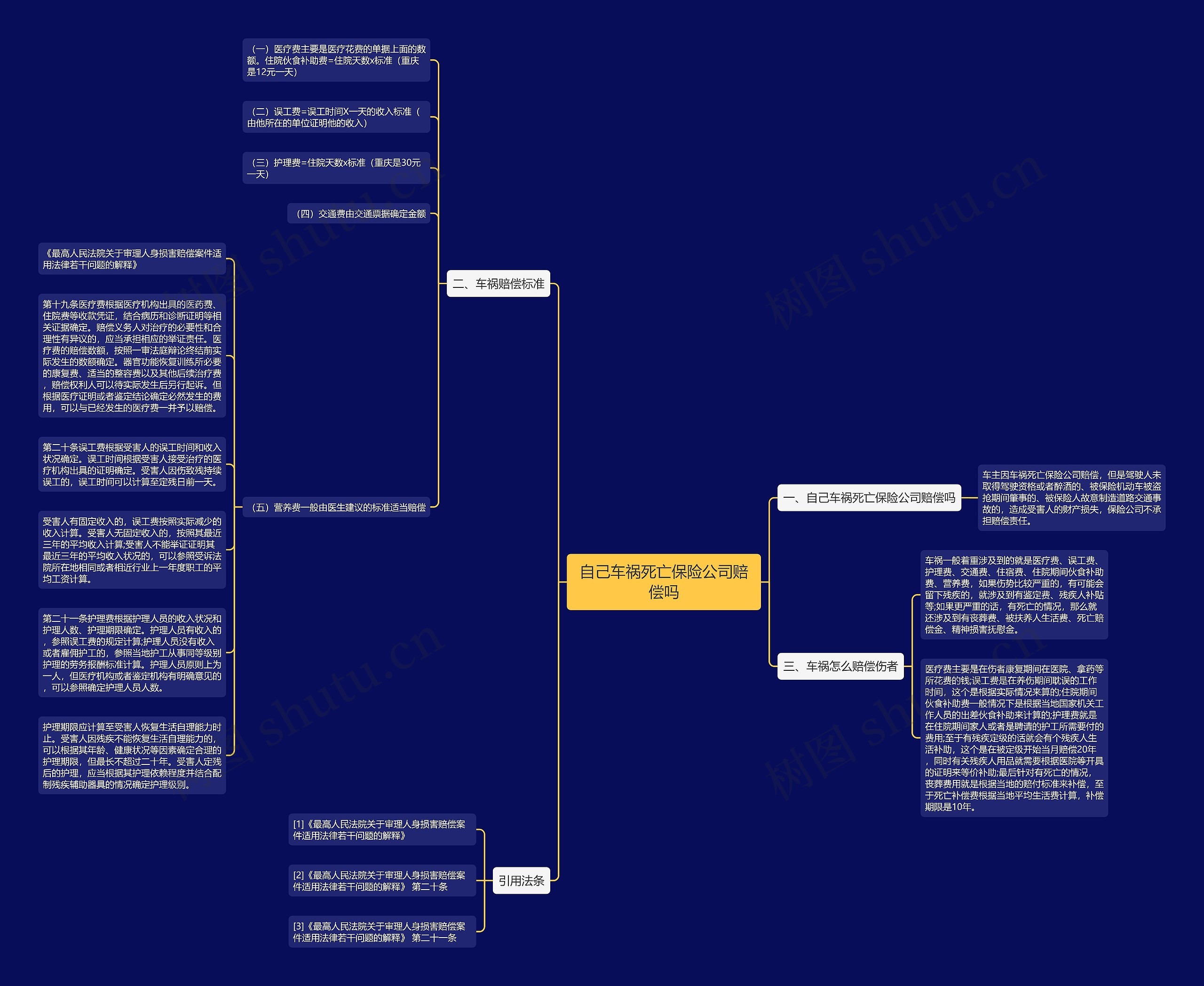 自己车祸死亡保险公司赔偿吗思维导图