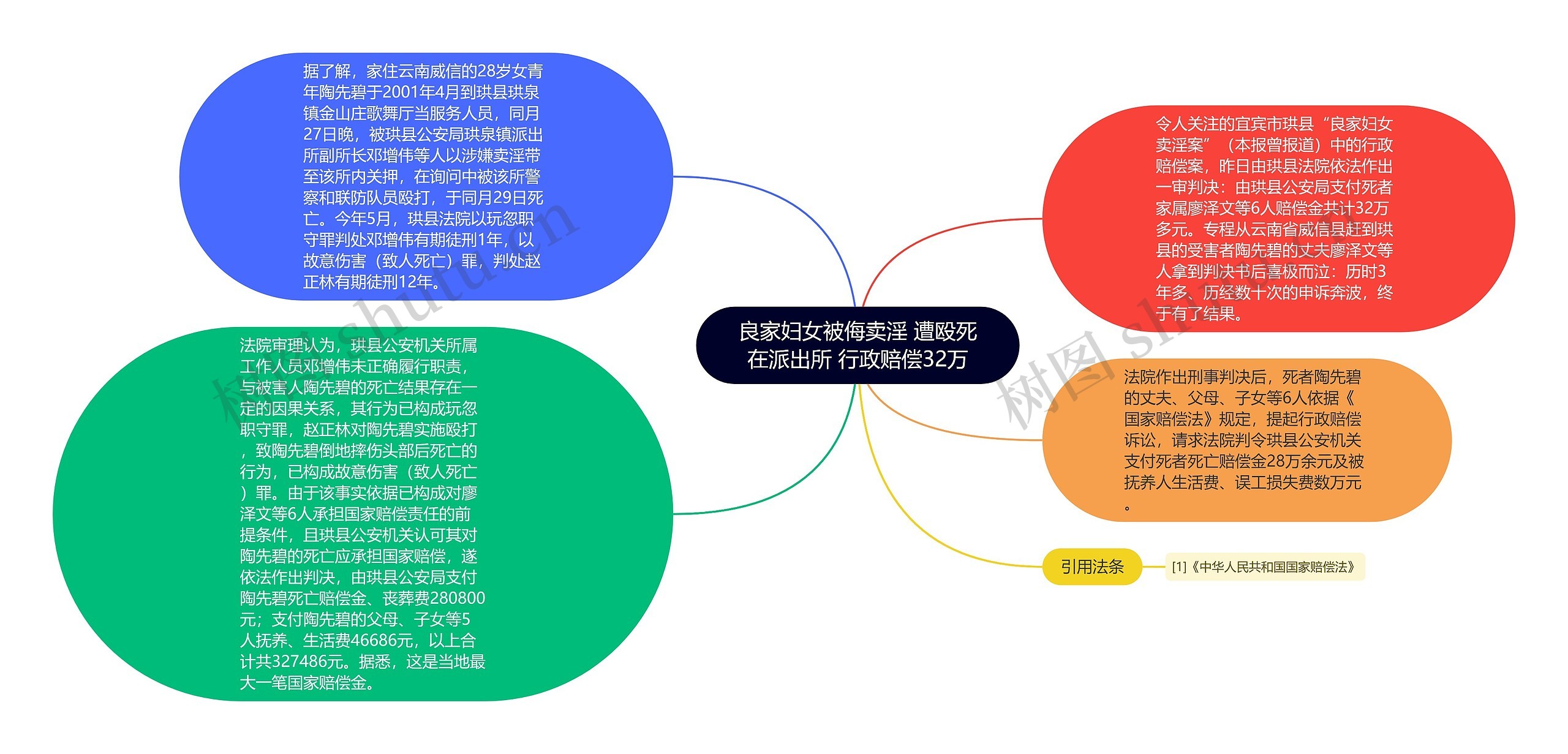 良家妇女被侮卖淫 遭殴死在派出所 行政赔偿32万思维导图