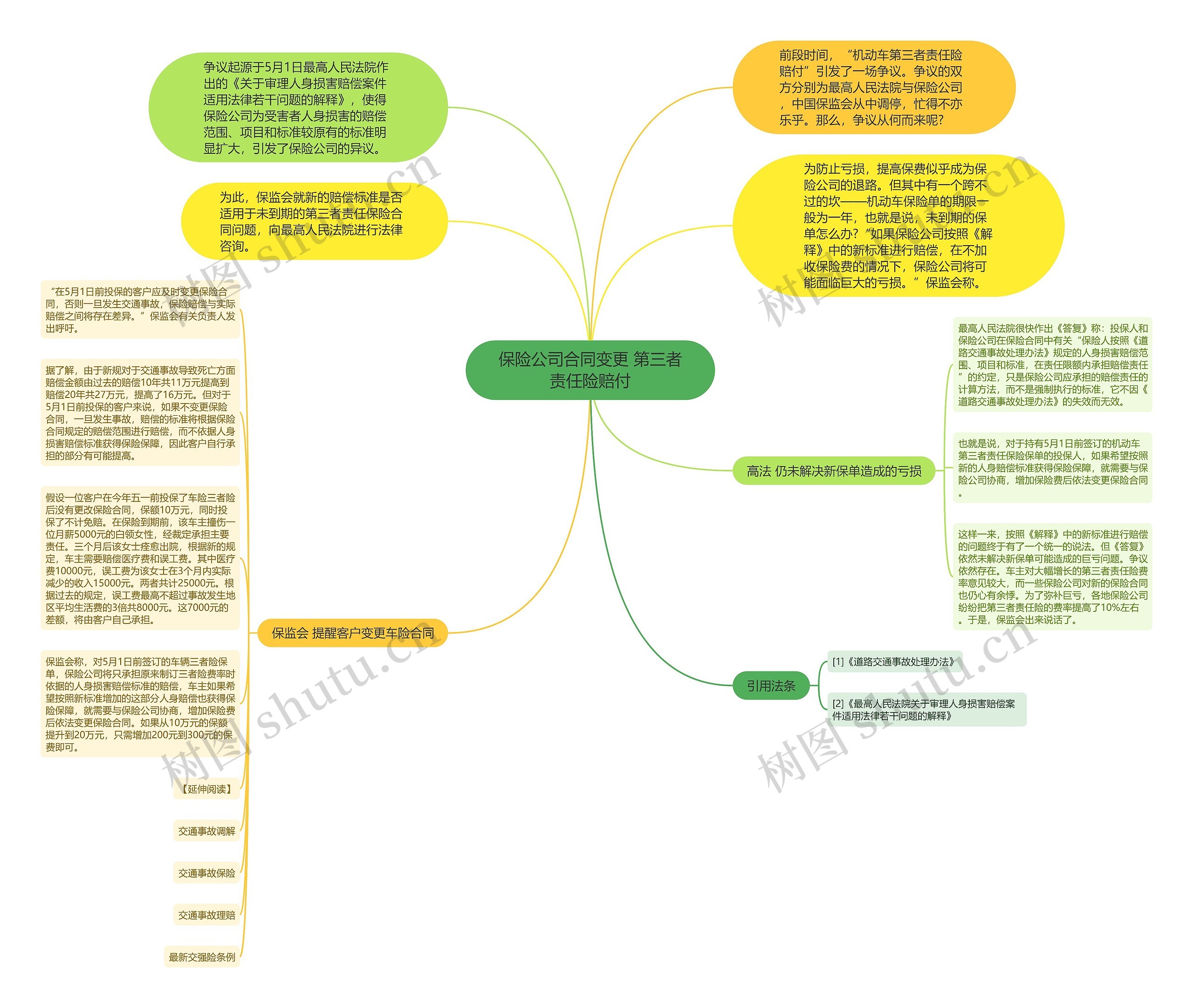 保险公司合同变更 第三者责任险赔付思维导图