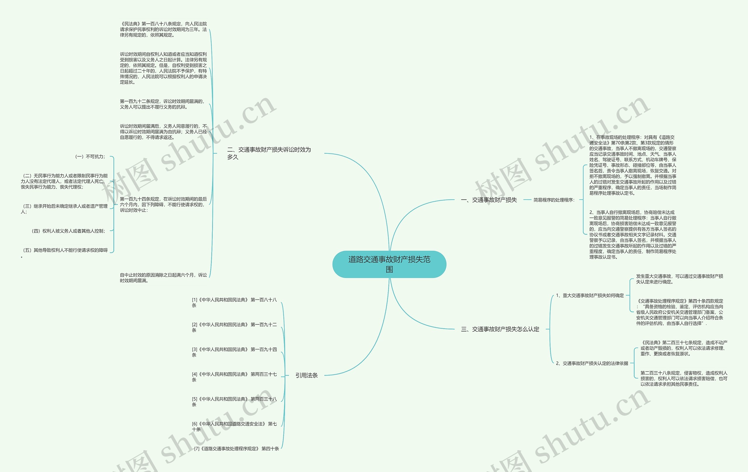 道路交通事故财产损失范围思维导图