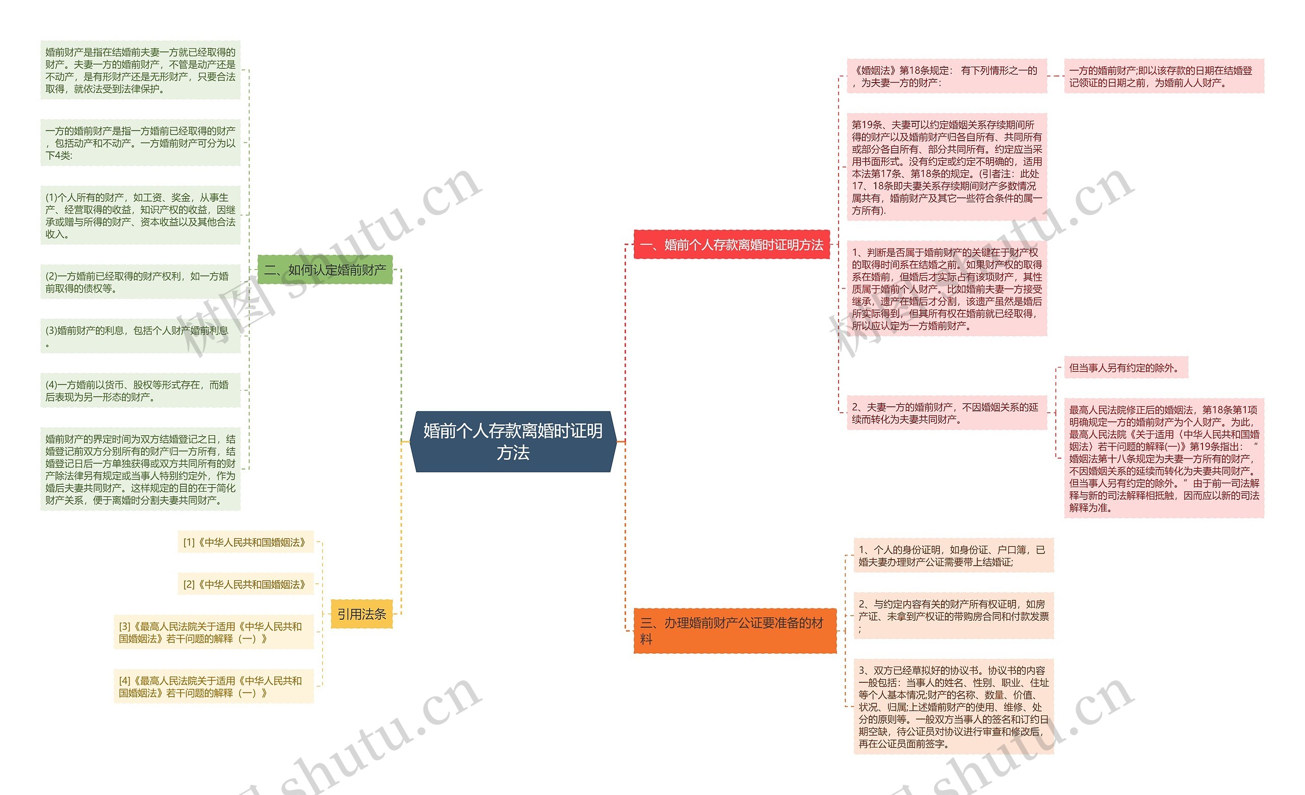 婚前个人存款离婚时证明方法思维导图