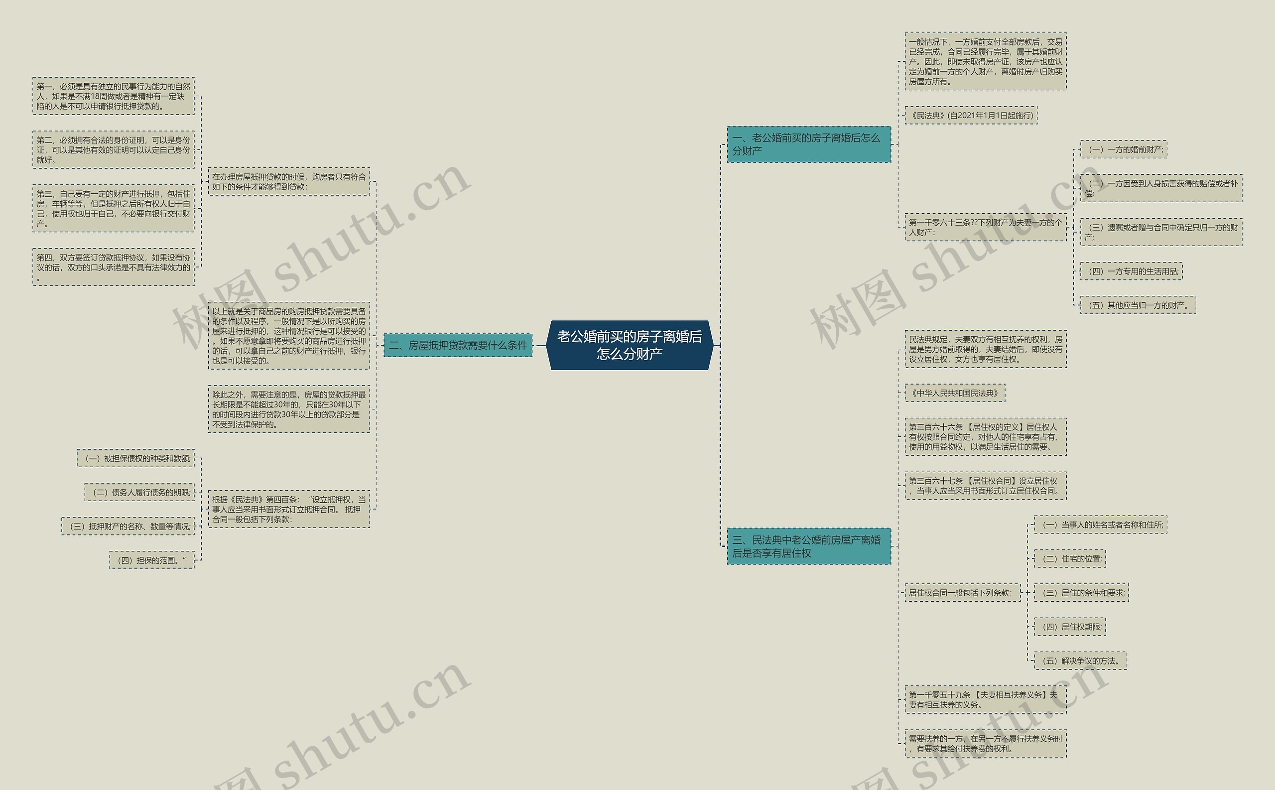 老公婚前买的房子离婚后怎么分财产思维导图
