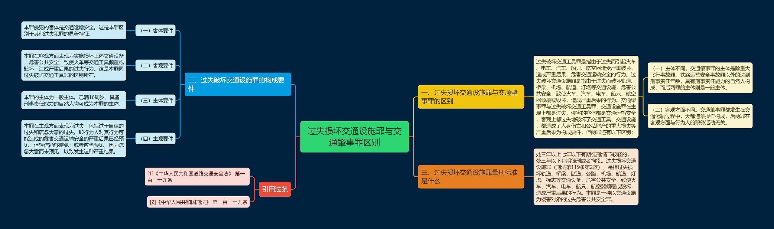 过失损坏交通设施罪与交通肇事罪区别思维导图