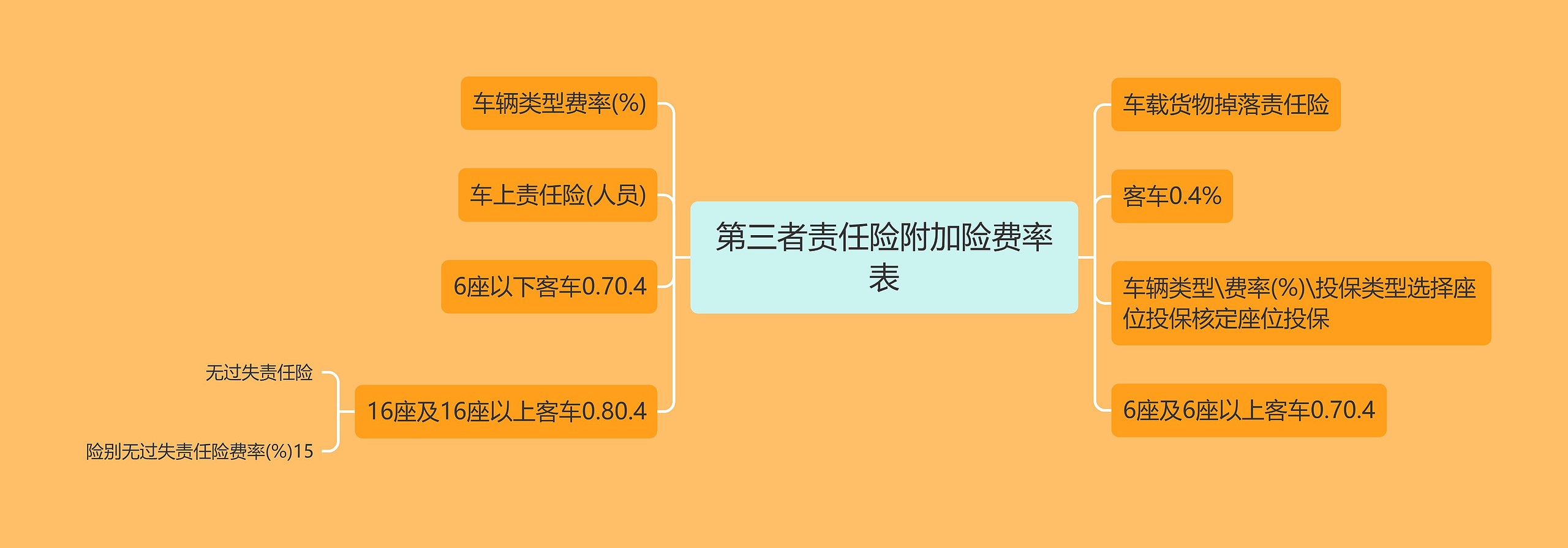 第三者责任险附加险费率表思维导图