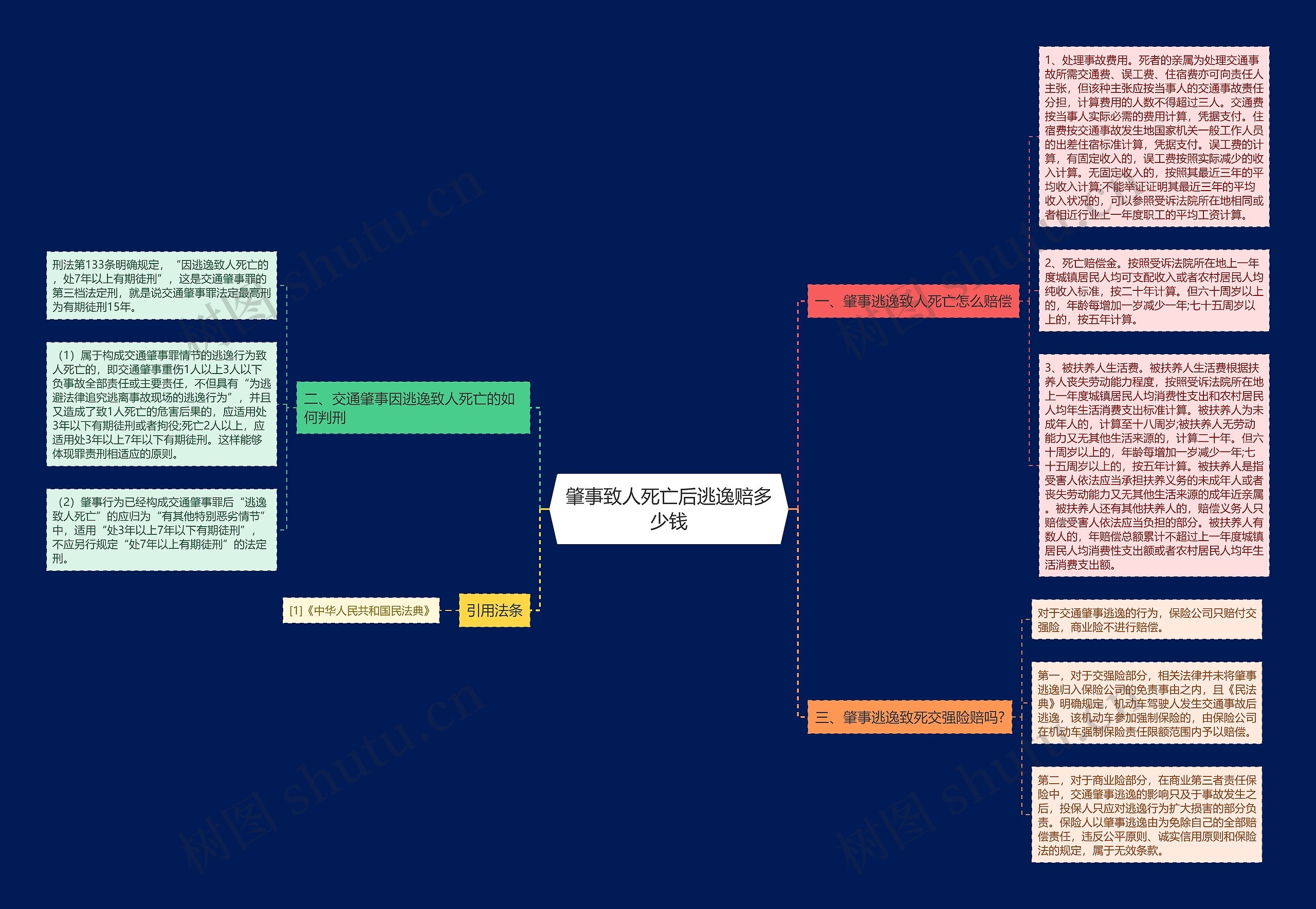 肇事致人死亡后逃逸赔多少钱思维导图
