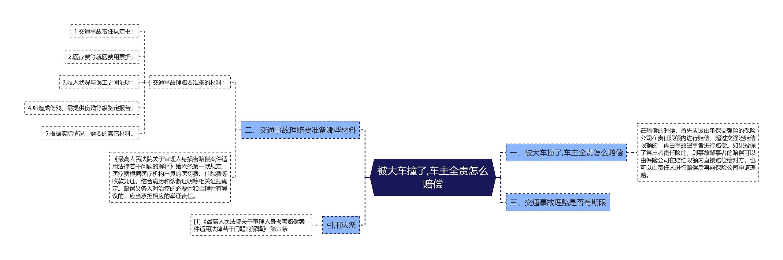 被大车撞了,车主全责怎么赔偿思维导图