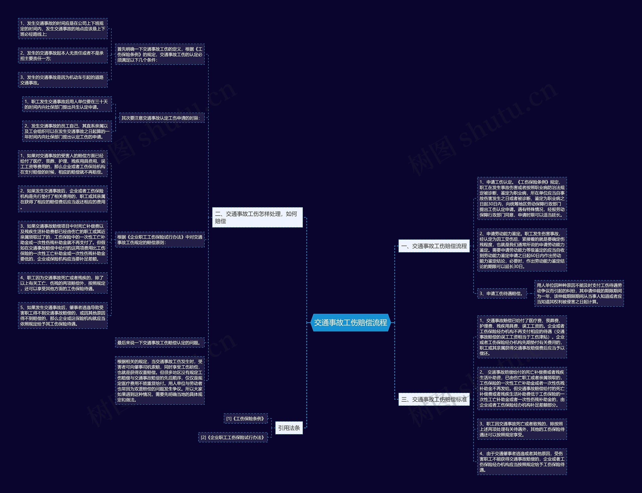 交通事故工伤赔偿流程思维导图