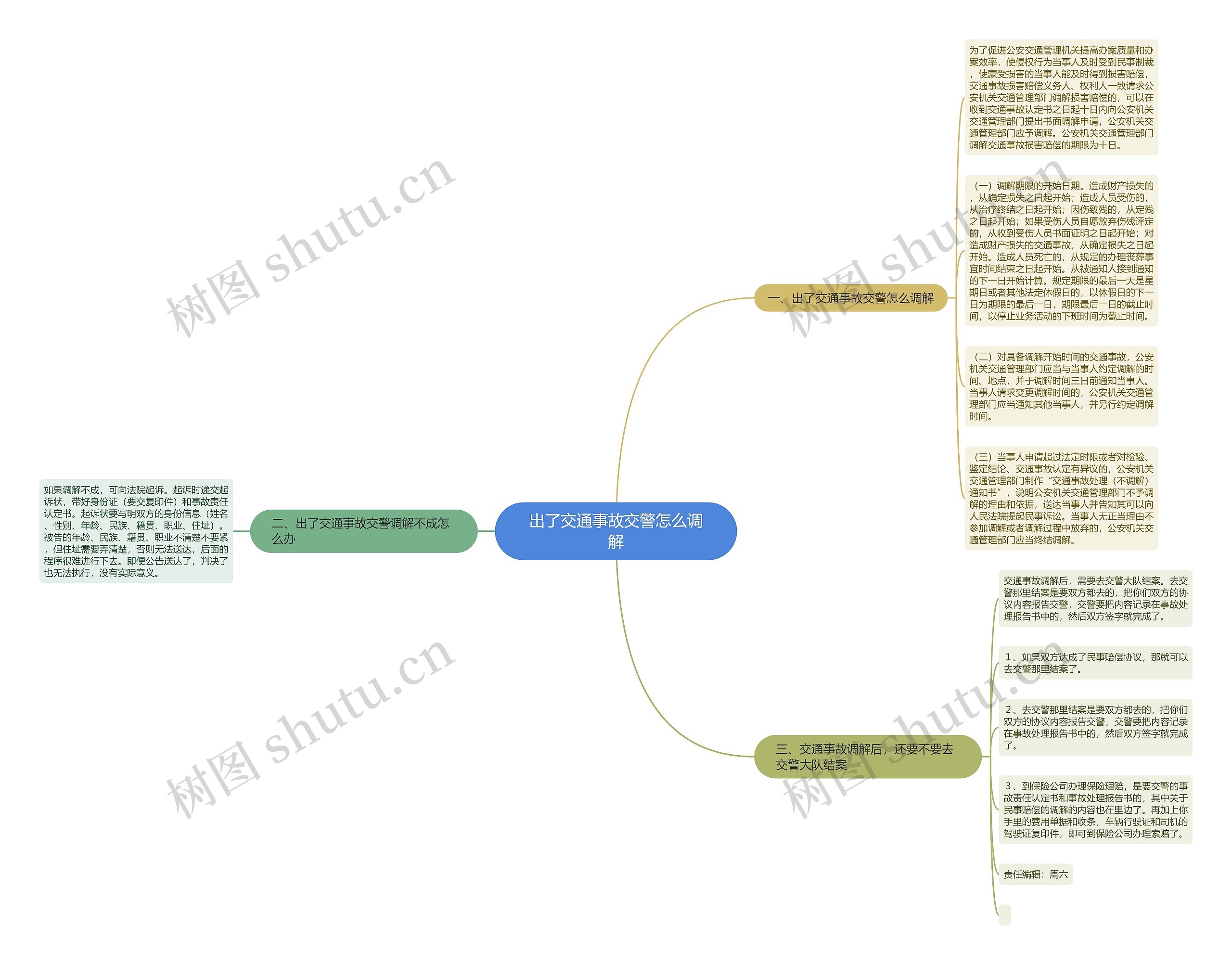 出了交通事故交警怎么调解思维导图