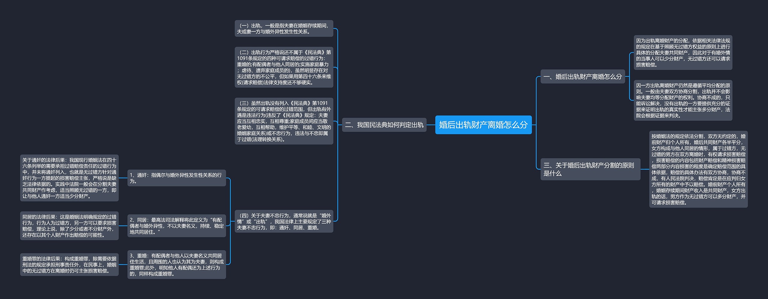 婚后出轨财产离婚怎么分思维导图
