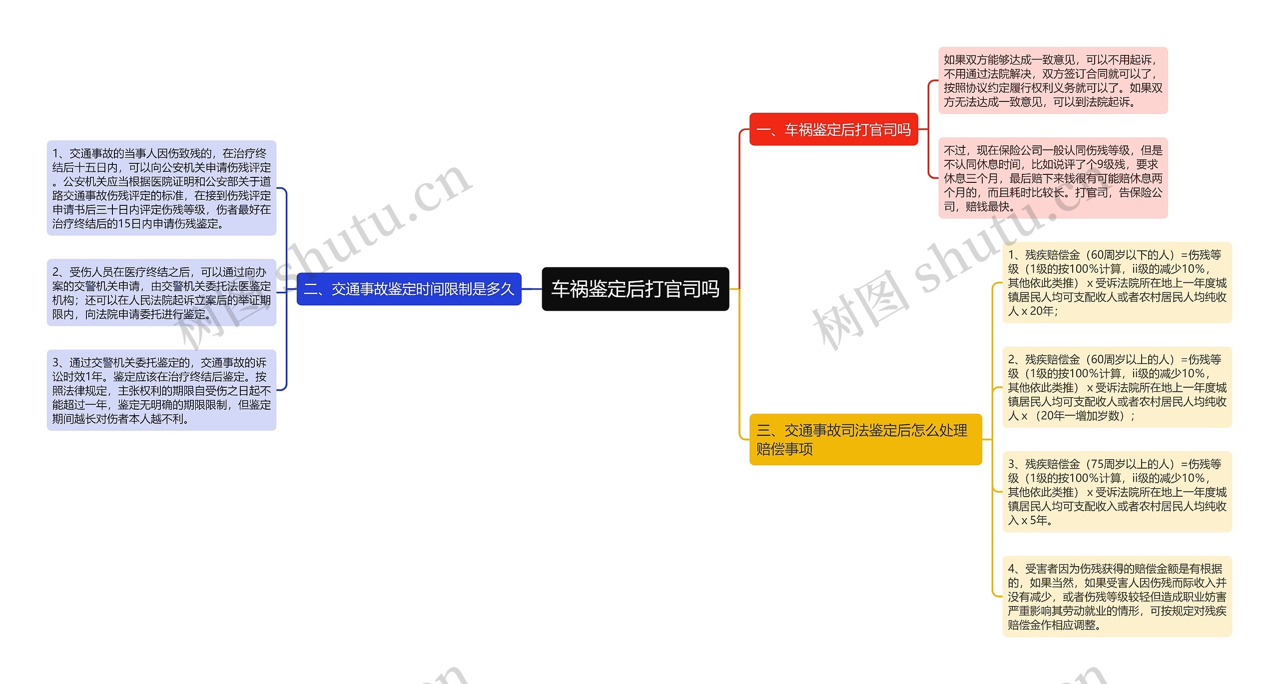 车祸鉴定后打官司吗思维导图