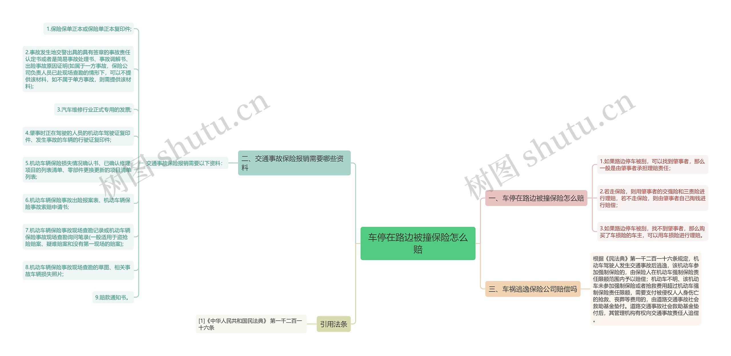 车停在路边被撞保险怎么赔思维导图