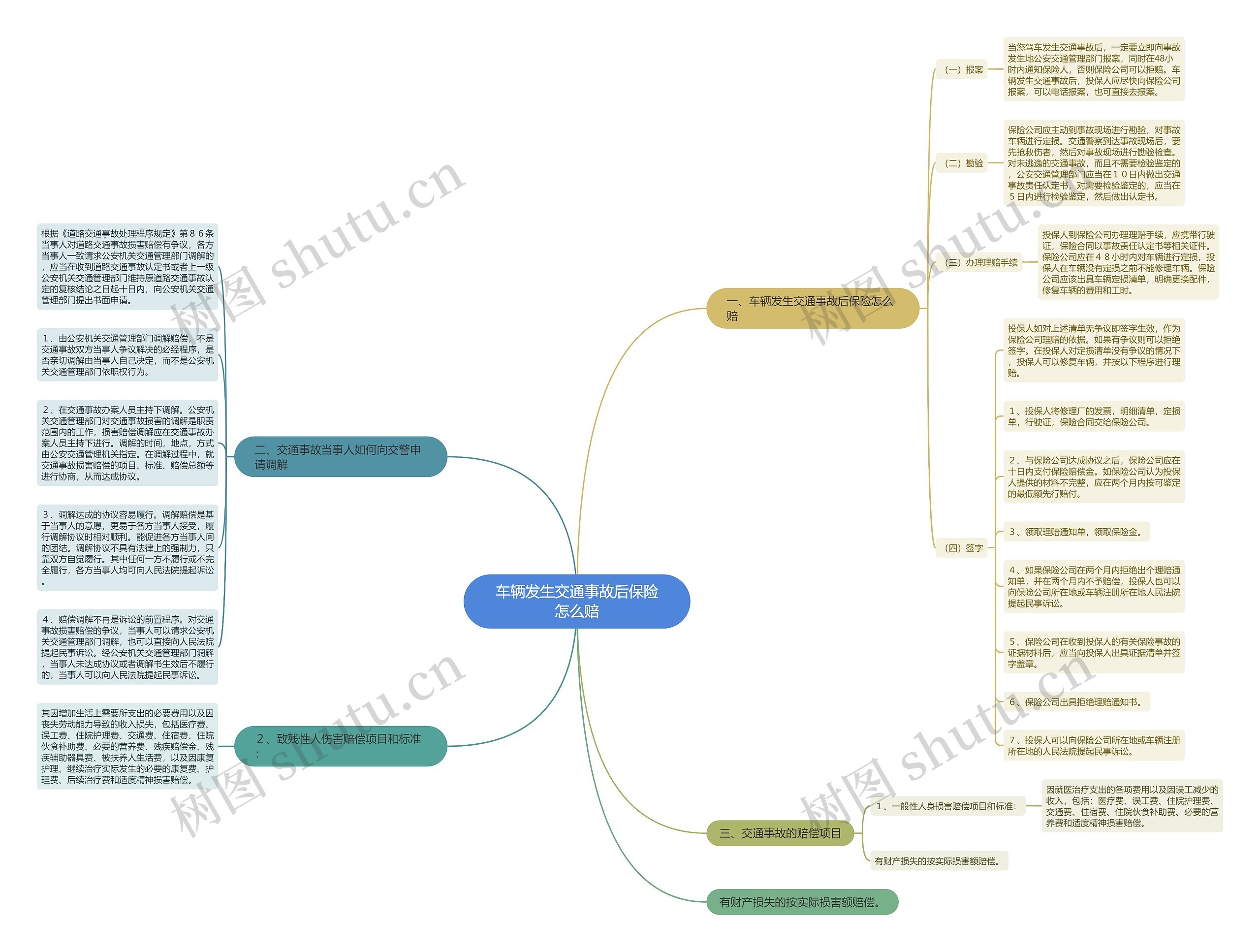 车辆发生交通事故后保险怎么赔思维导图
