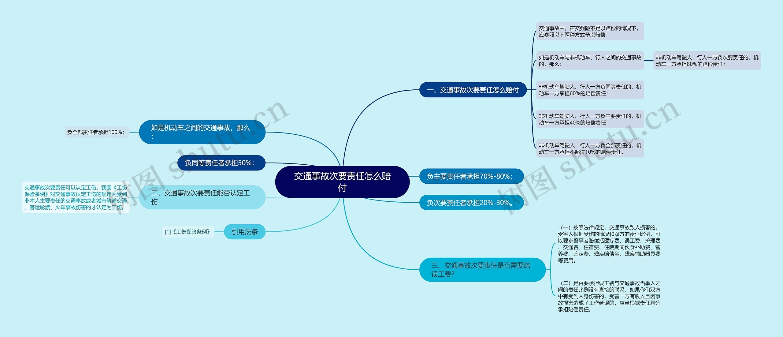 交通事故次要责任怎么赔付思维导图