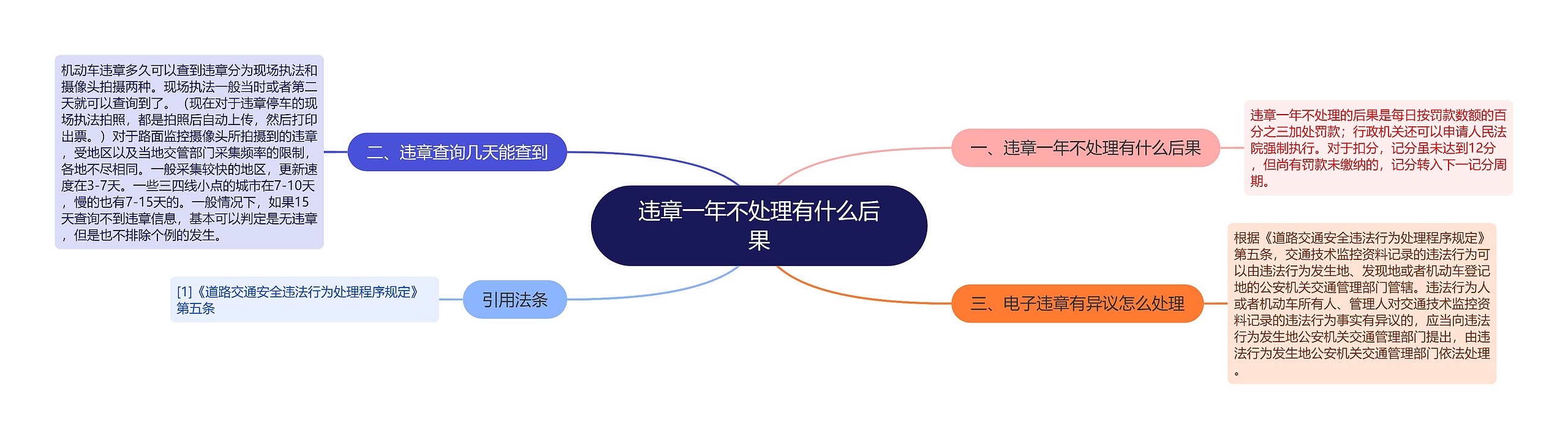 违章一年不处理有什么后果