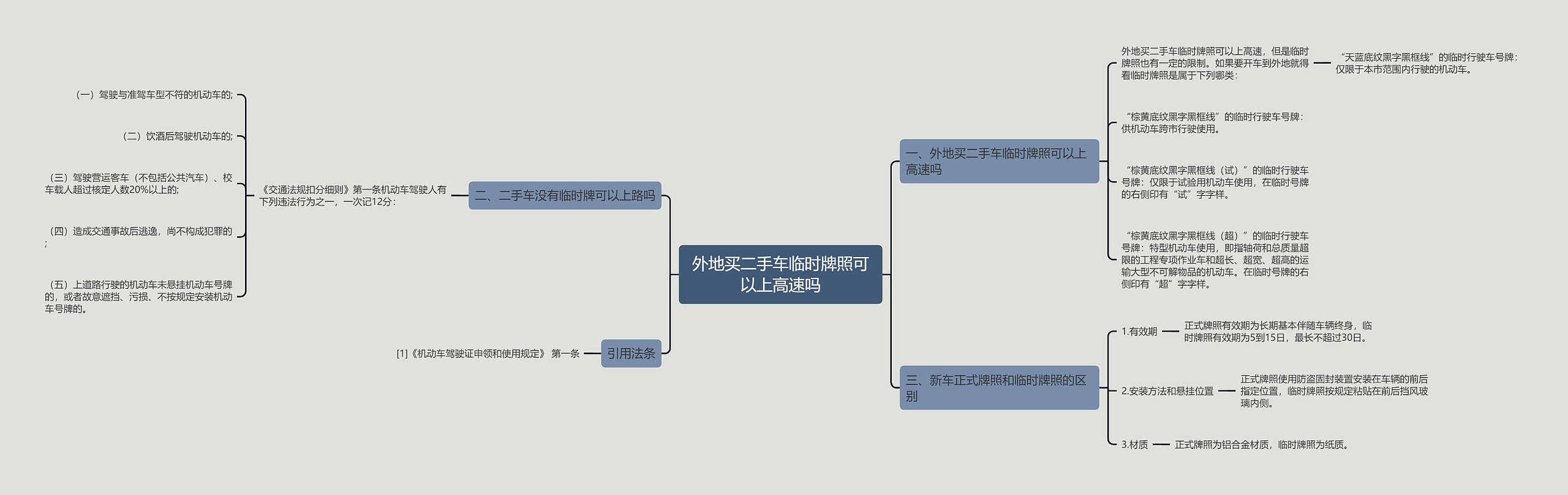 外地买二手车临时牌照可以上高速吗思维导图