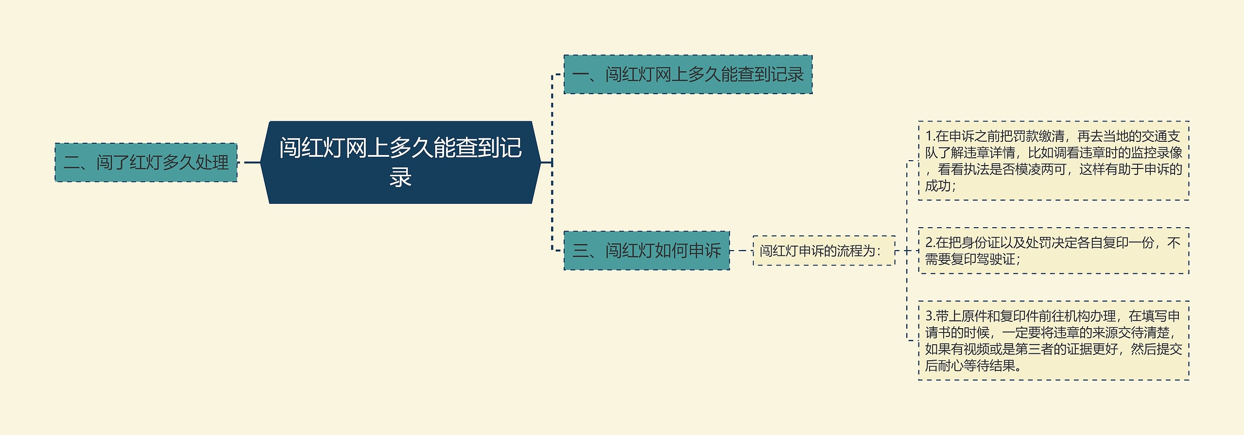 闯红灯网上多久能查到记录思维导图