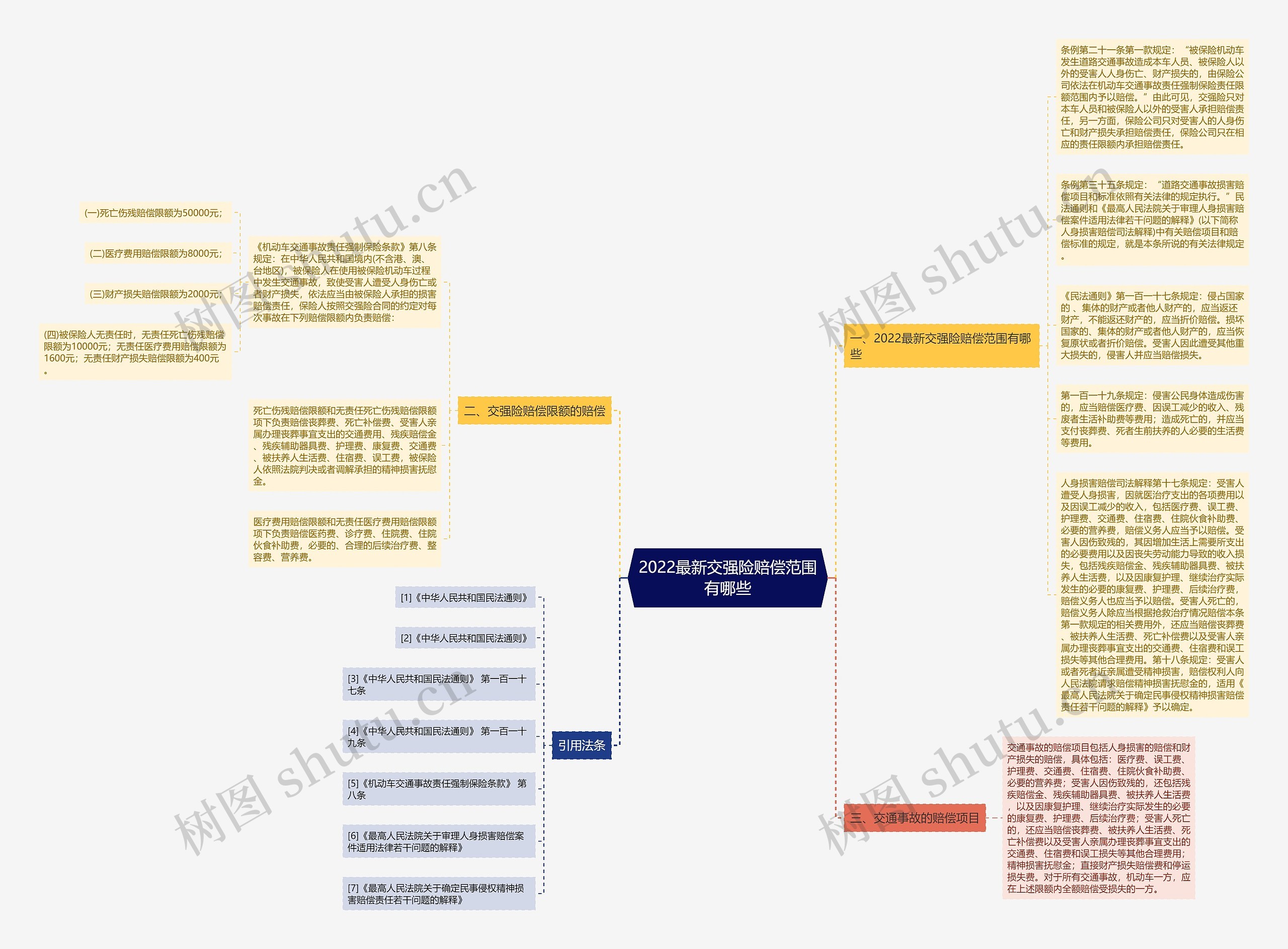 2022最新交强险赔偿范围有哪些思维导图