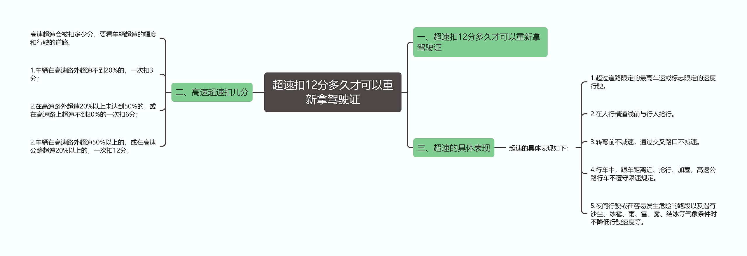 超速扣12分多久才可以重新拿驾驶证思维导图