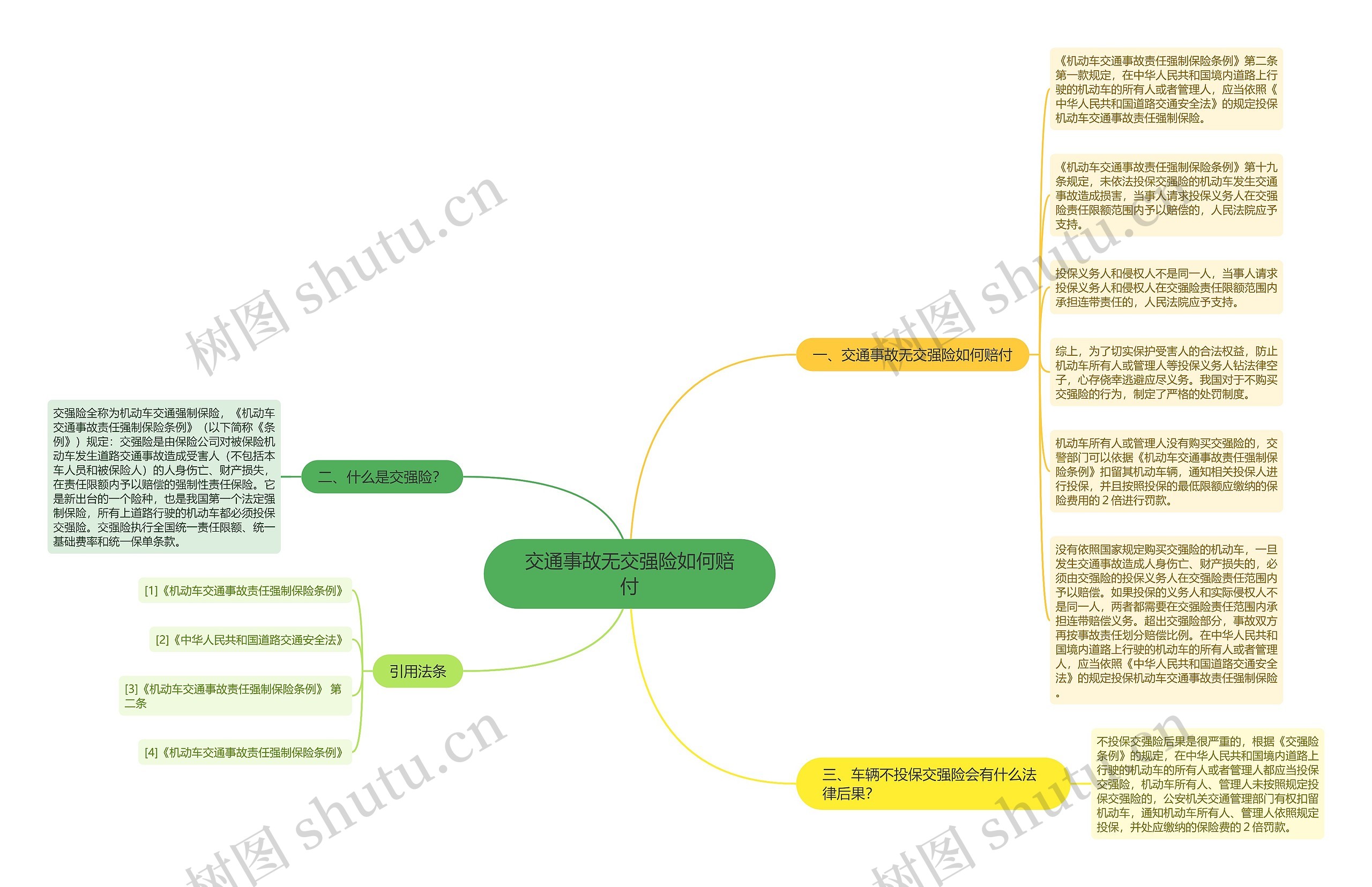 交通事故无交强险如何赔付思维导图