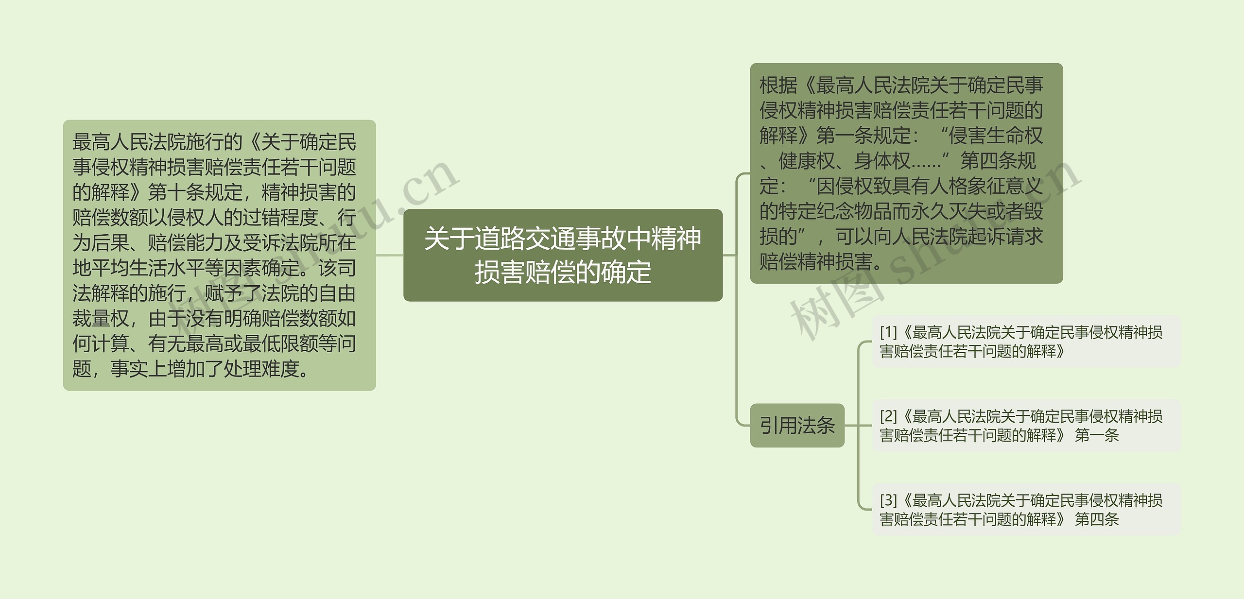 关于道路交通事故中精神损害赔偿的确定思维导图