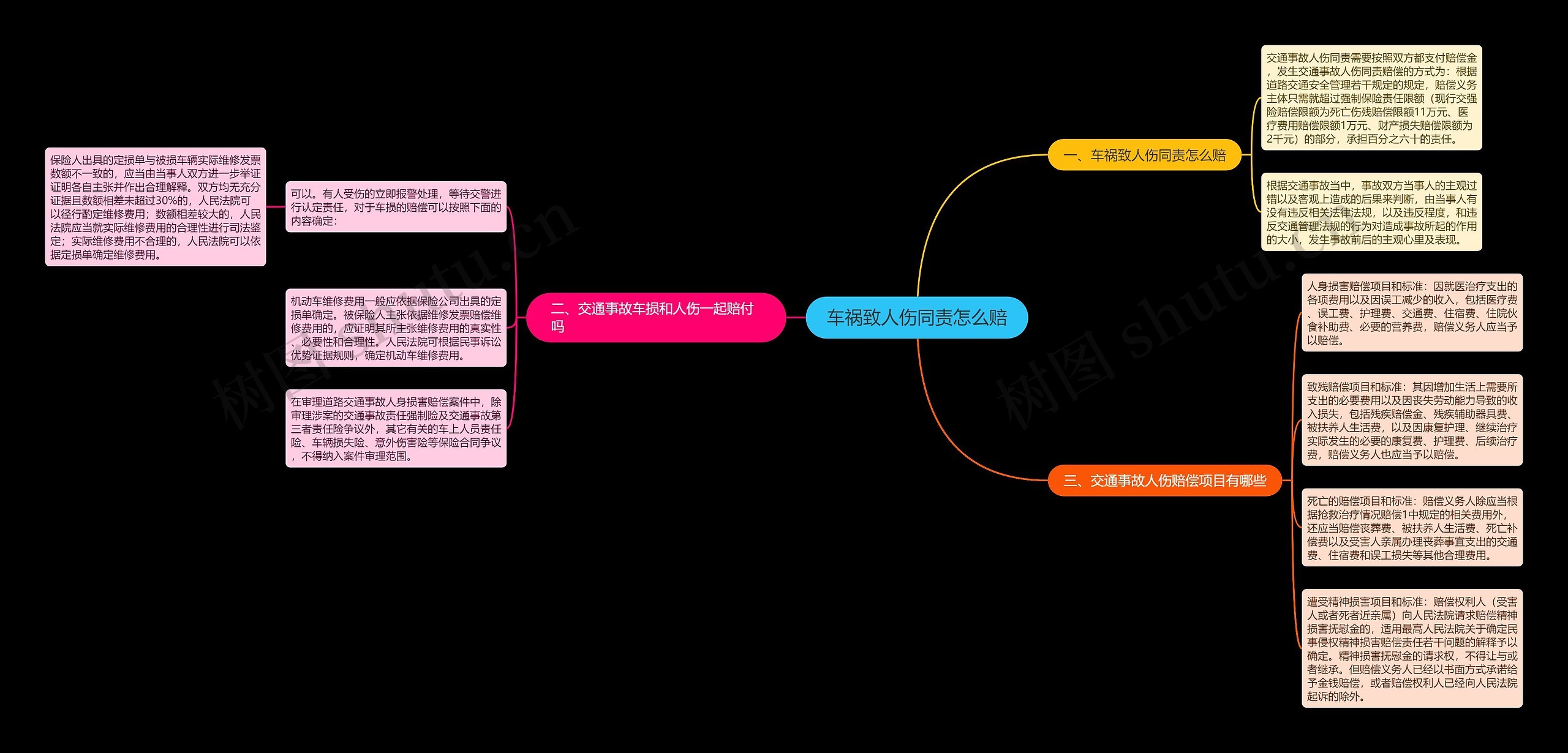 车祸致人伤同责怎么赔思维导图