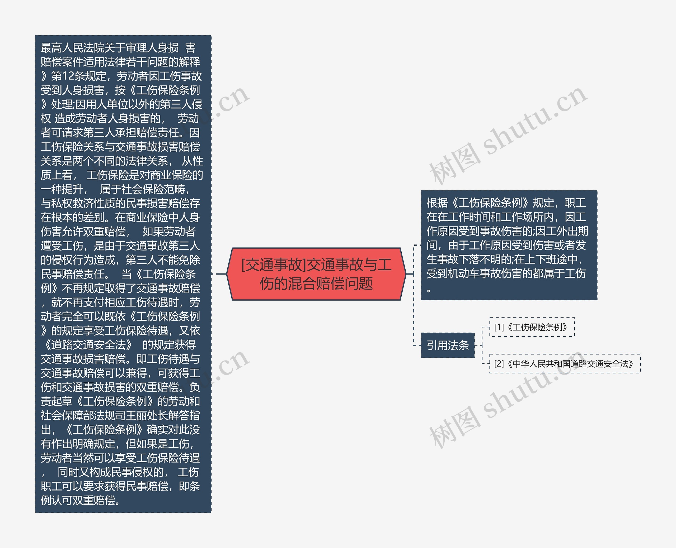 [交通事故]交通事故与工伤的混合赔偿问题思维导图