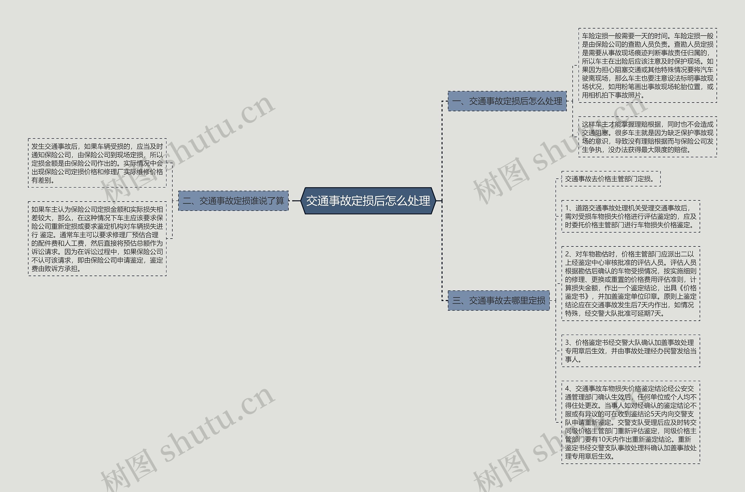 交通事故定损后怎么处理思维导图