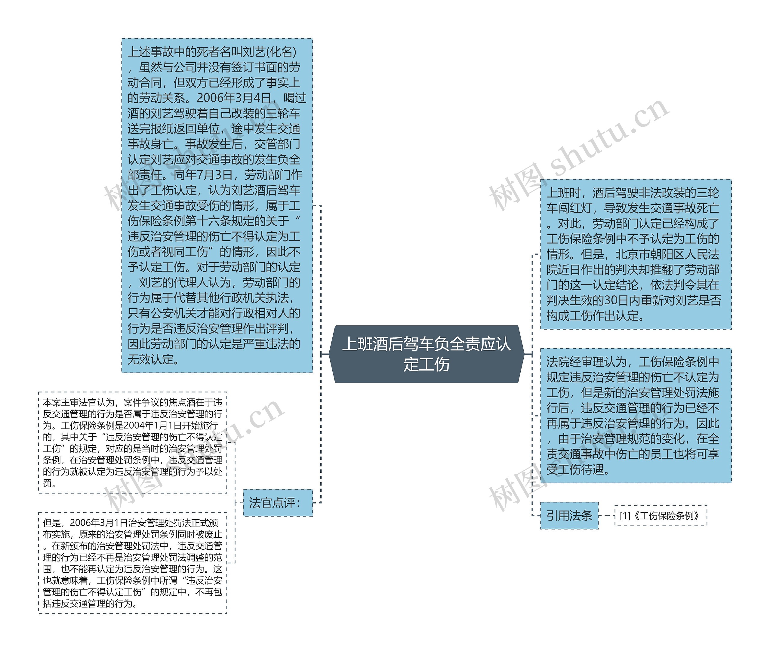 上班酒后驾车负全责应认定工伤思维导图