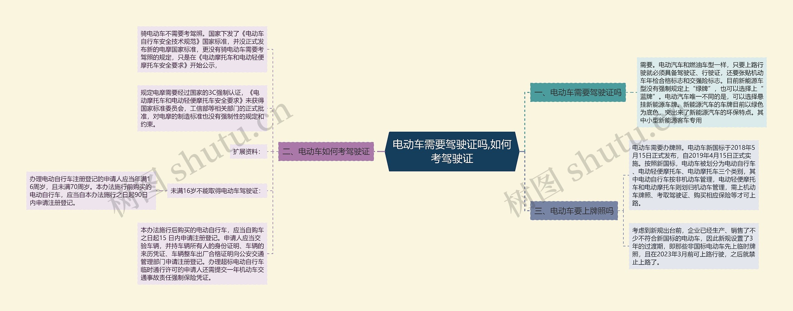 电动车需要驾驶证吗,如何考驾驶证思维导图