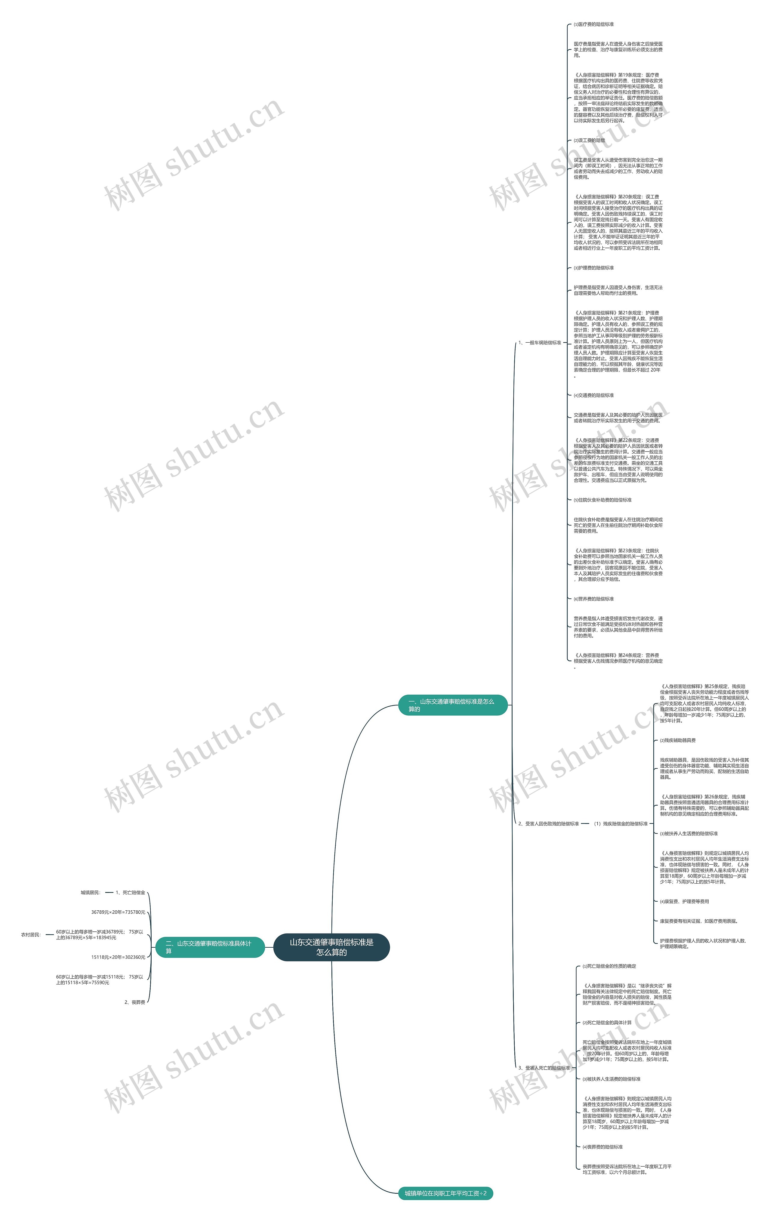 山东交通肇事赔偿标准是怎么算的思维导图