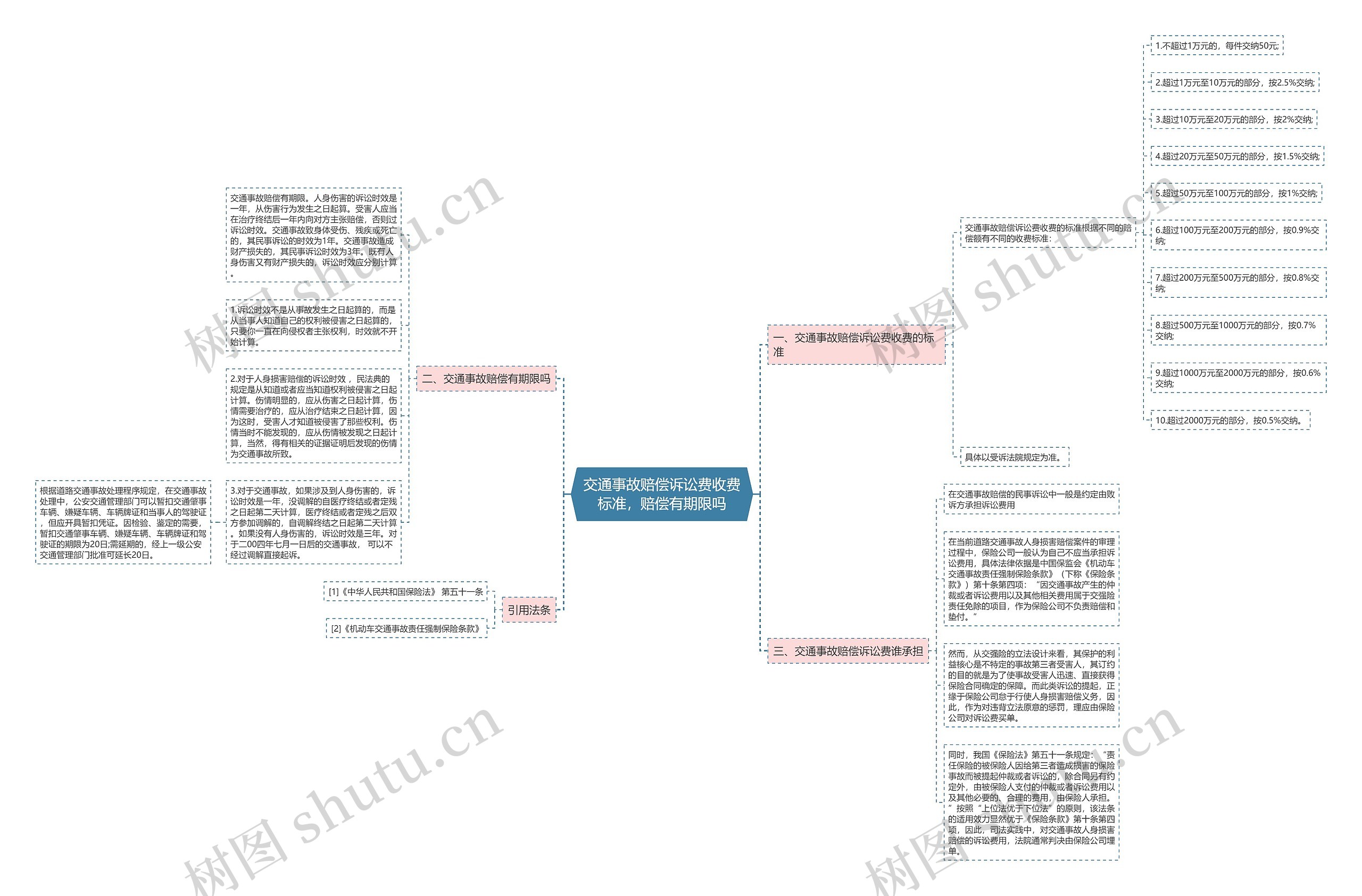 交通事故赔偿诉讼费收费标准，赔偿有期限吗思维导图