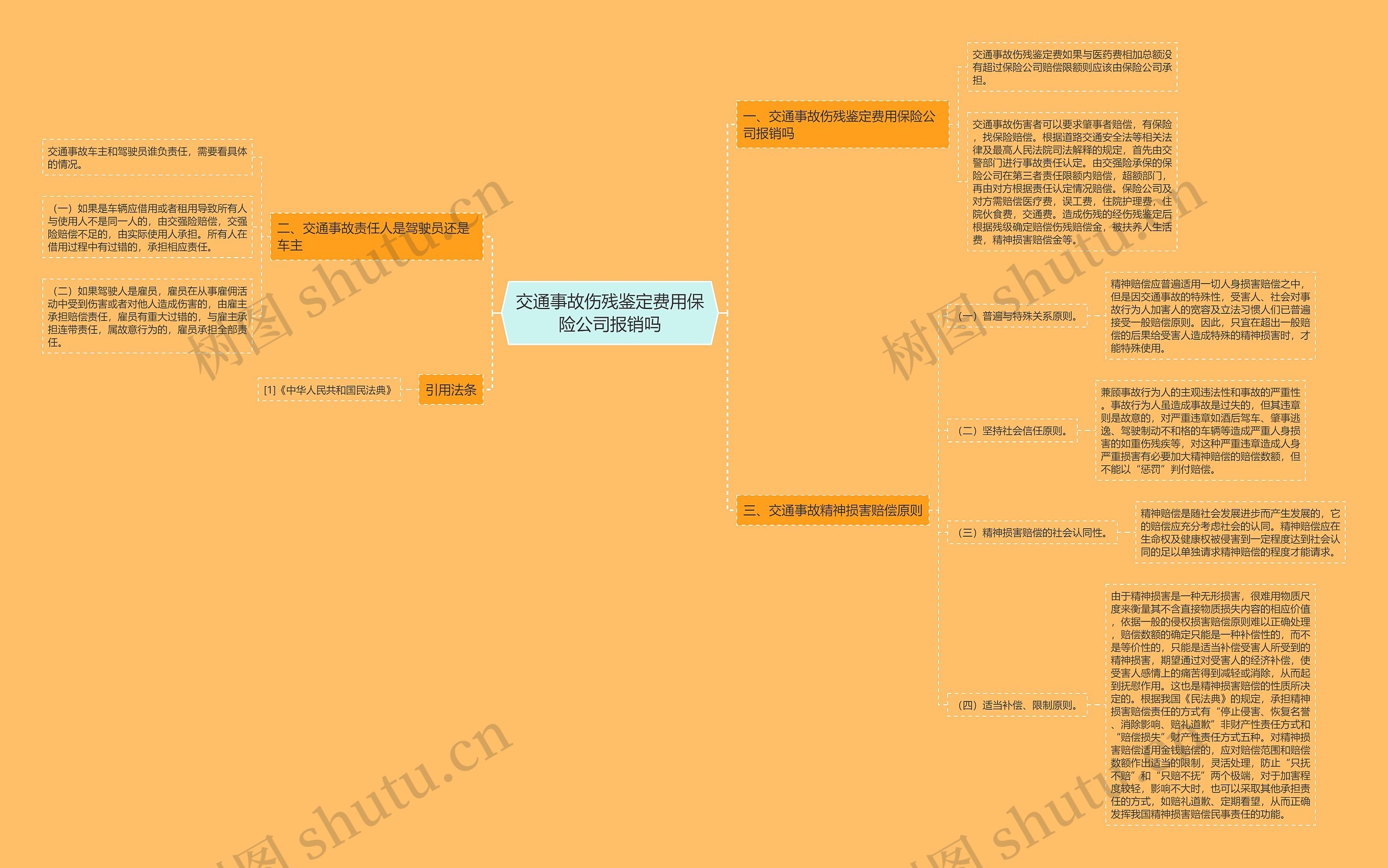 交通事故伤残鉴定费用保险公司报销吗思维导图