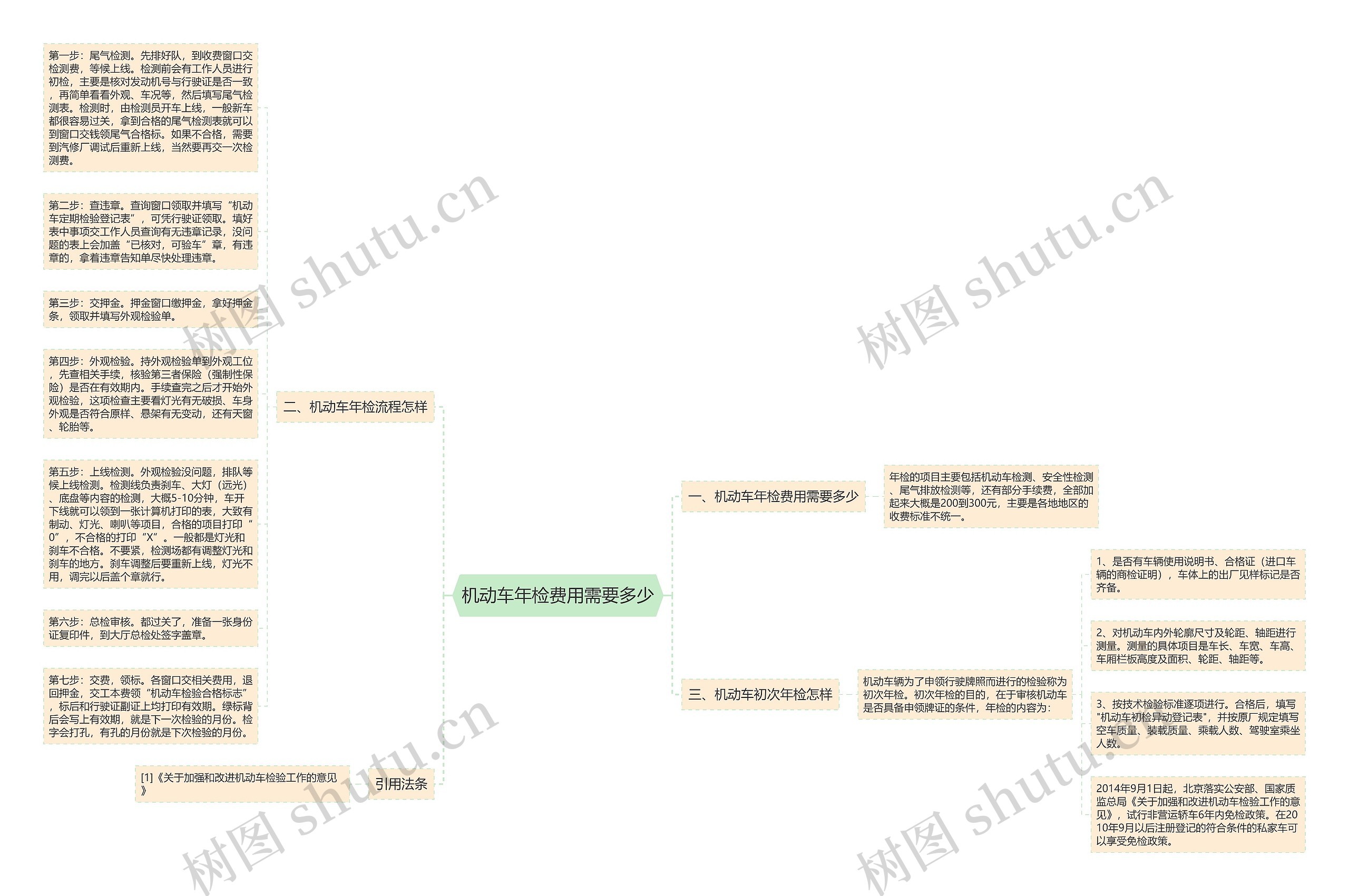机动车年检费用需要多少思维导图