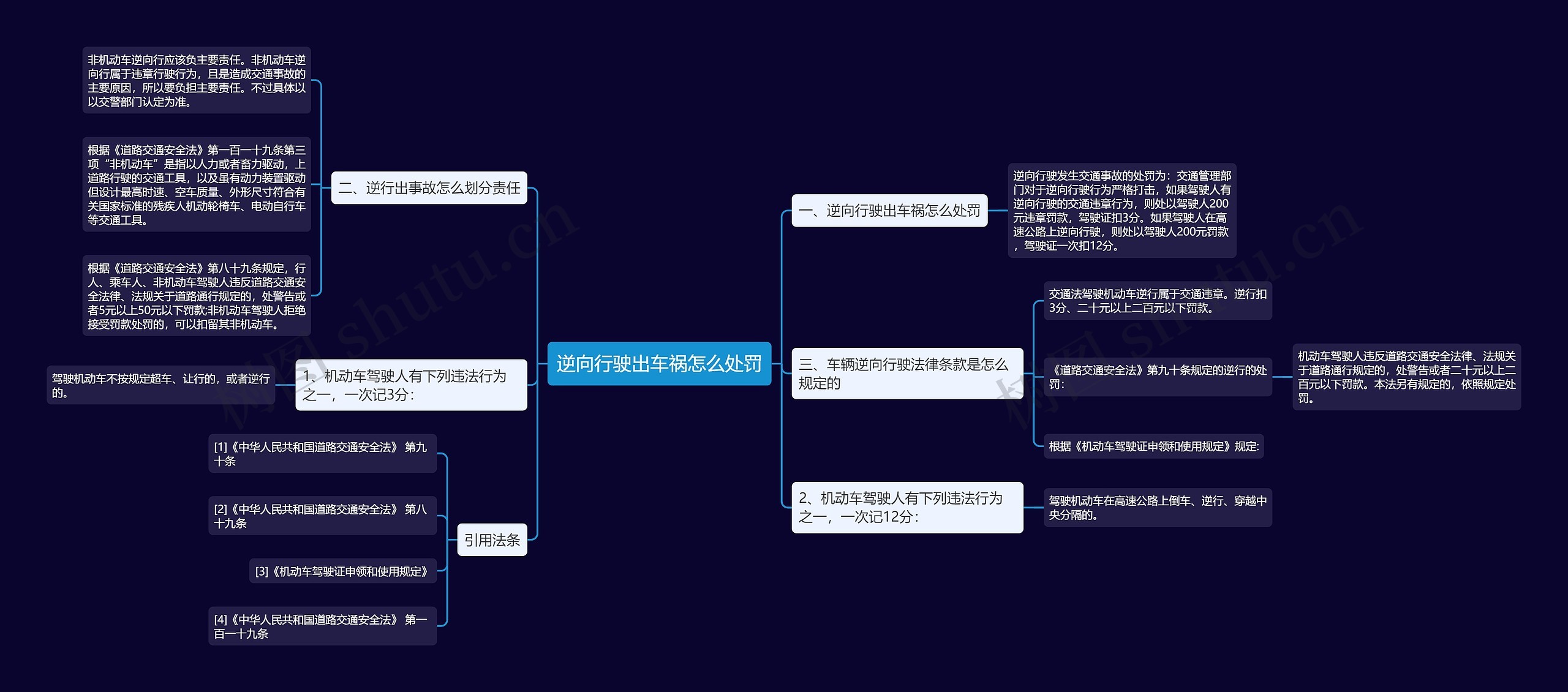 逆向行驶出车祸怎么处罚思维导图