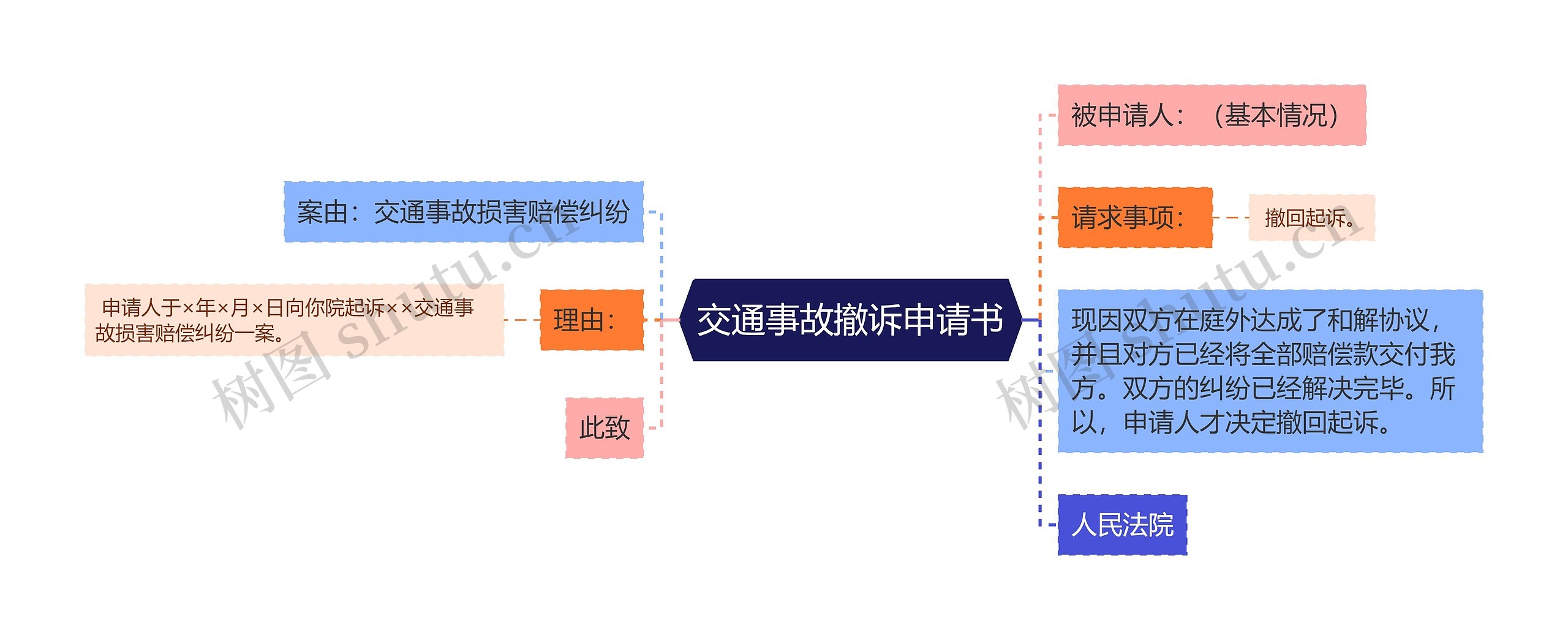 交通事故撤诉申请书思维导图